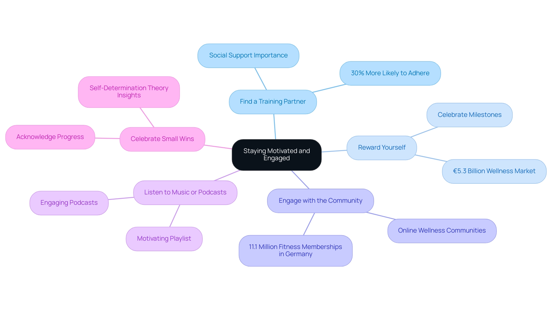 Each branch represents a strategy for maintaining motivation, with sub-branches providing details and statistics related to that strategy.