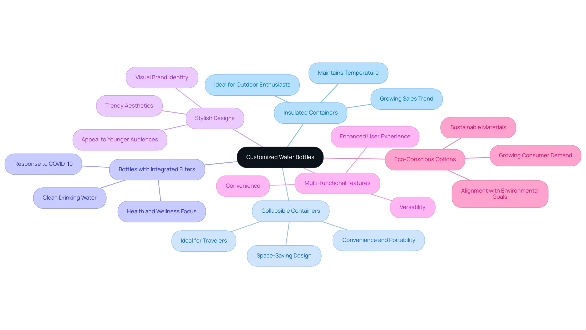 Each branch represents a style or feature of customized water bottles, with sub-branches detailing benefits or consumer insights related to each category.