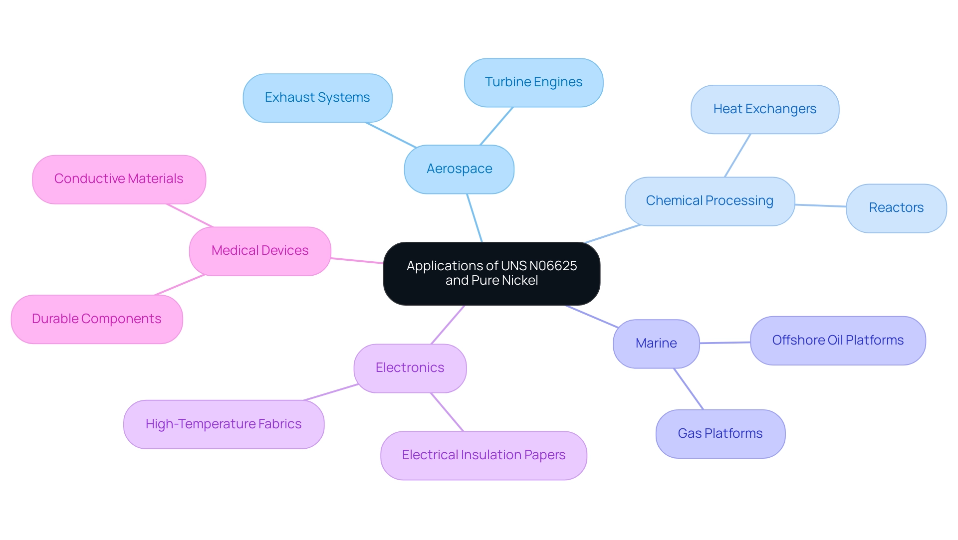 Each branch represents an industry, with sub-branches indicating specific applications of UNS N06625 and pure nickel.