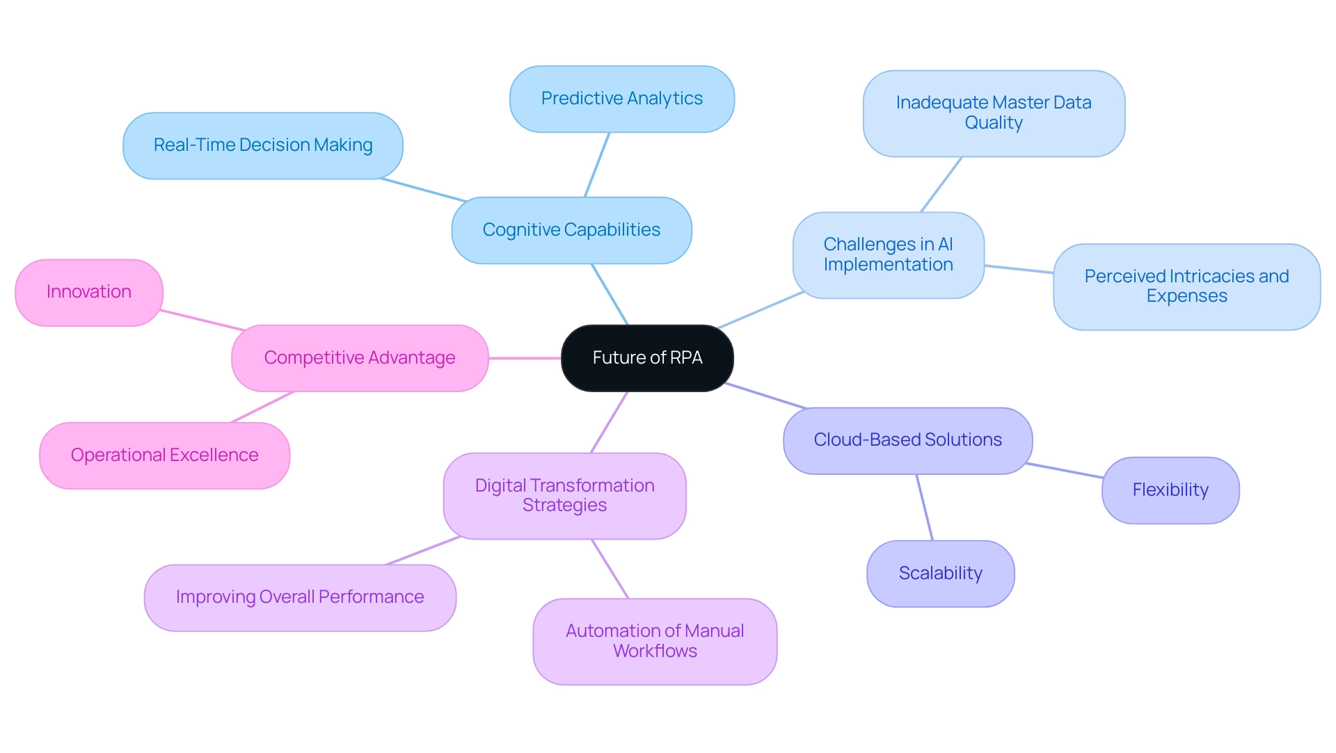 Each main branch represents a key theme related to the future of RPA, with sub-branches detailing specific trends or challenges.