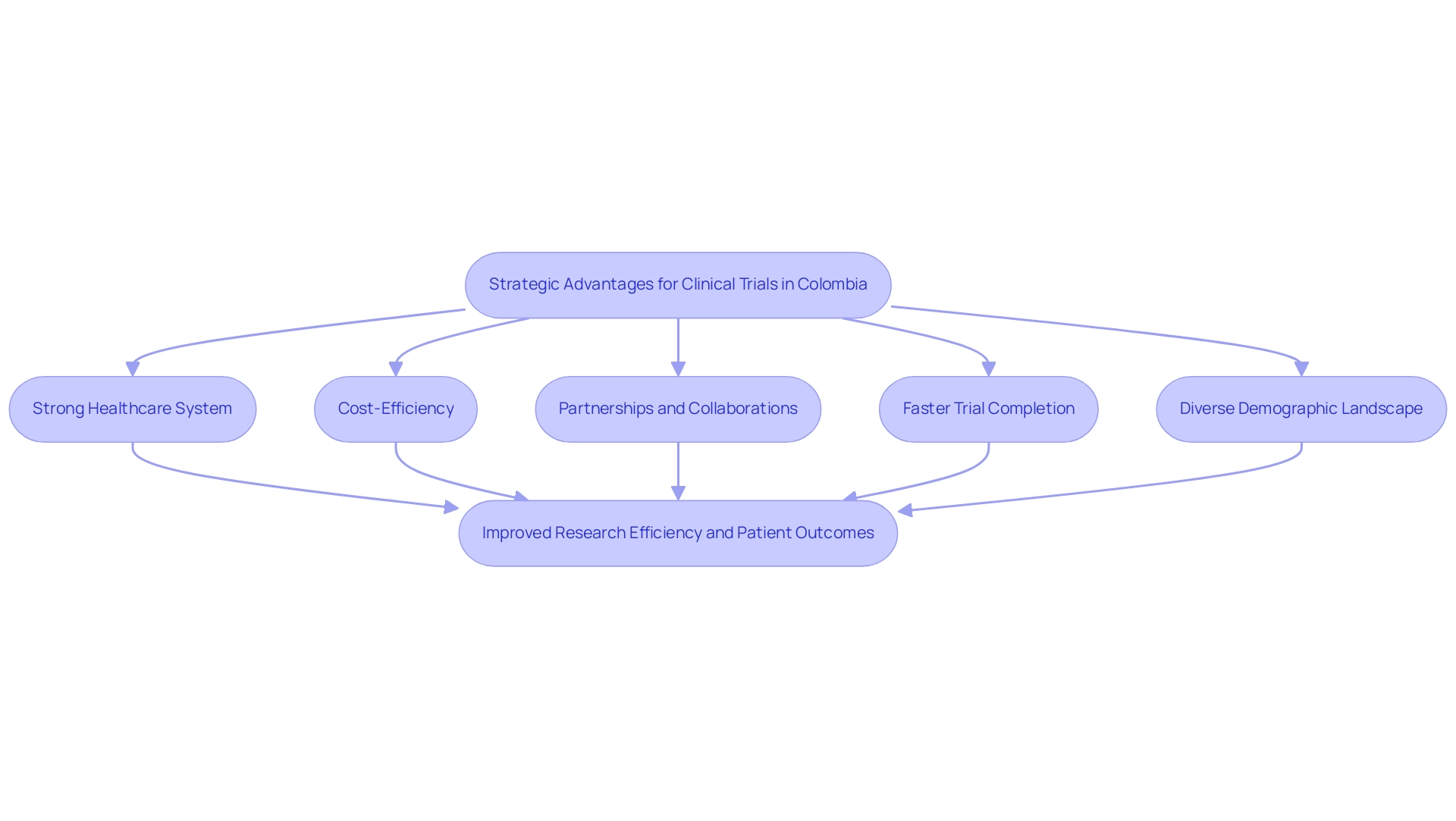 Each node represents a specific advantage in conducting clinical trials, with arrows indicating the flow towards improved research efficiency and patient outcomes.