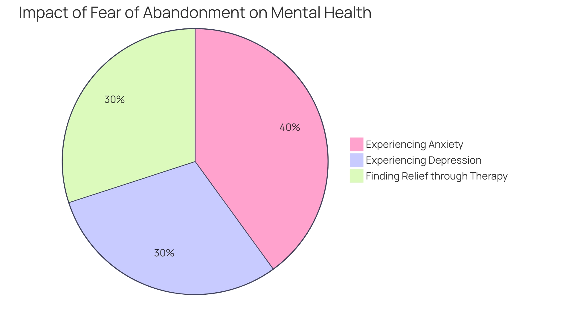 Each segment represents a specific emotional impact: Blue for Anxiety (40%), Red for Depression (estimated percentage), and Green for Finding Relief through Therapy.