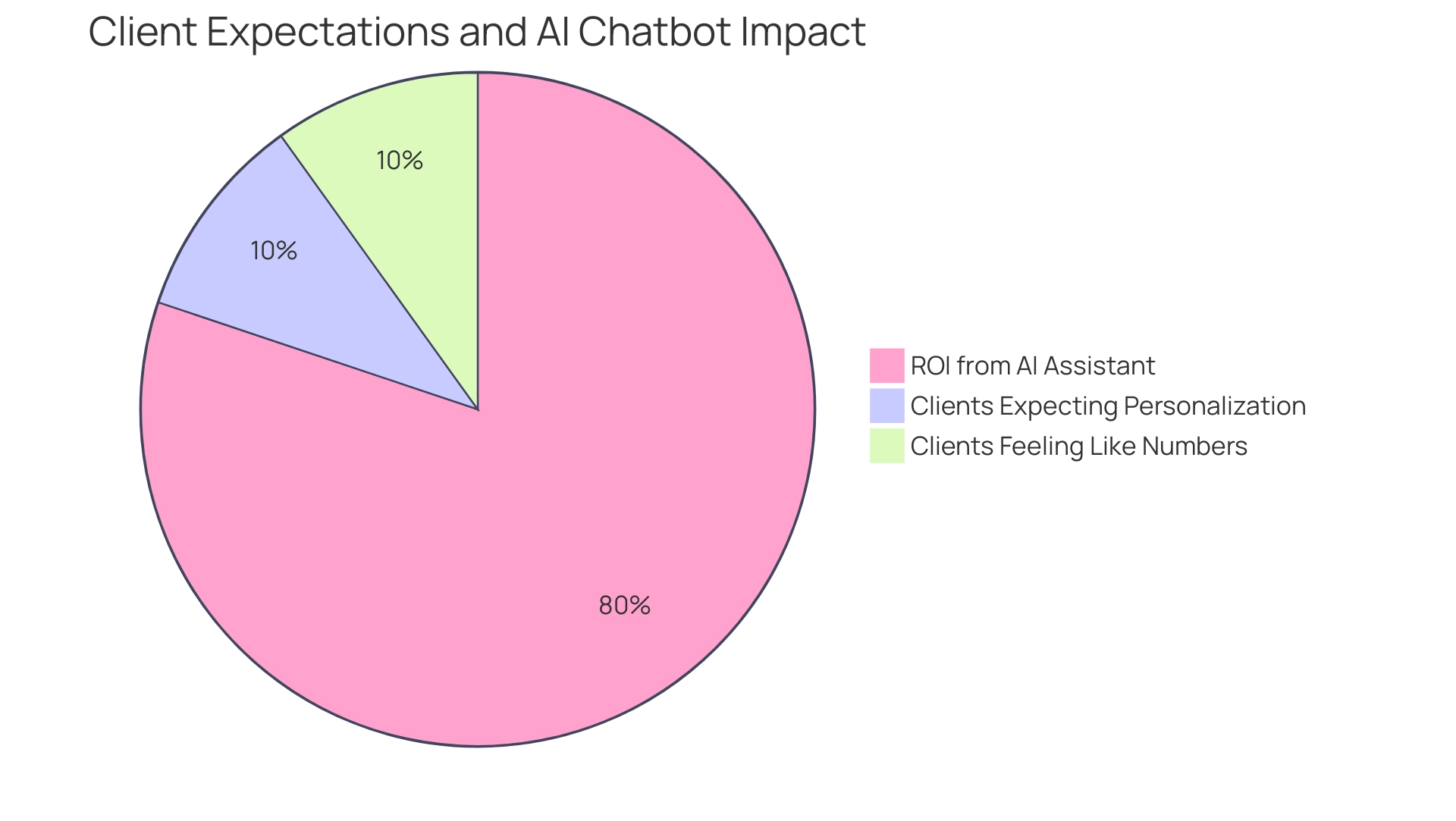 Each segment represents client expectations or financial impact related to AI chatbots, with sizes corresponding to their percentages.