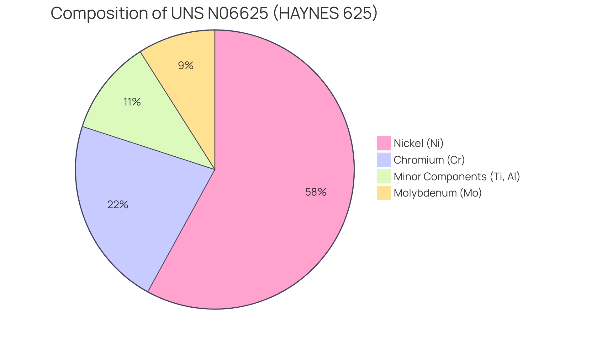 Each slice of the pie represents a component of UNS N06625, with its size corresponding to the percentage of that component in the alloy.