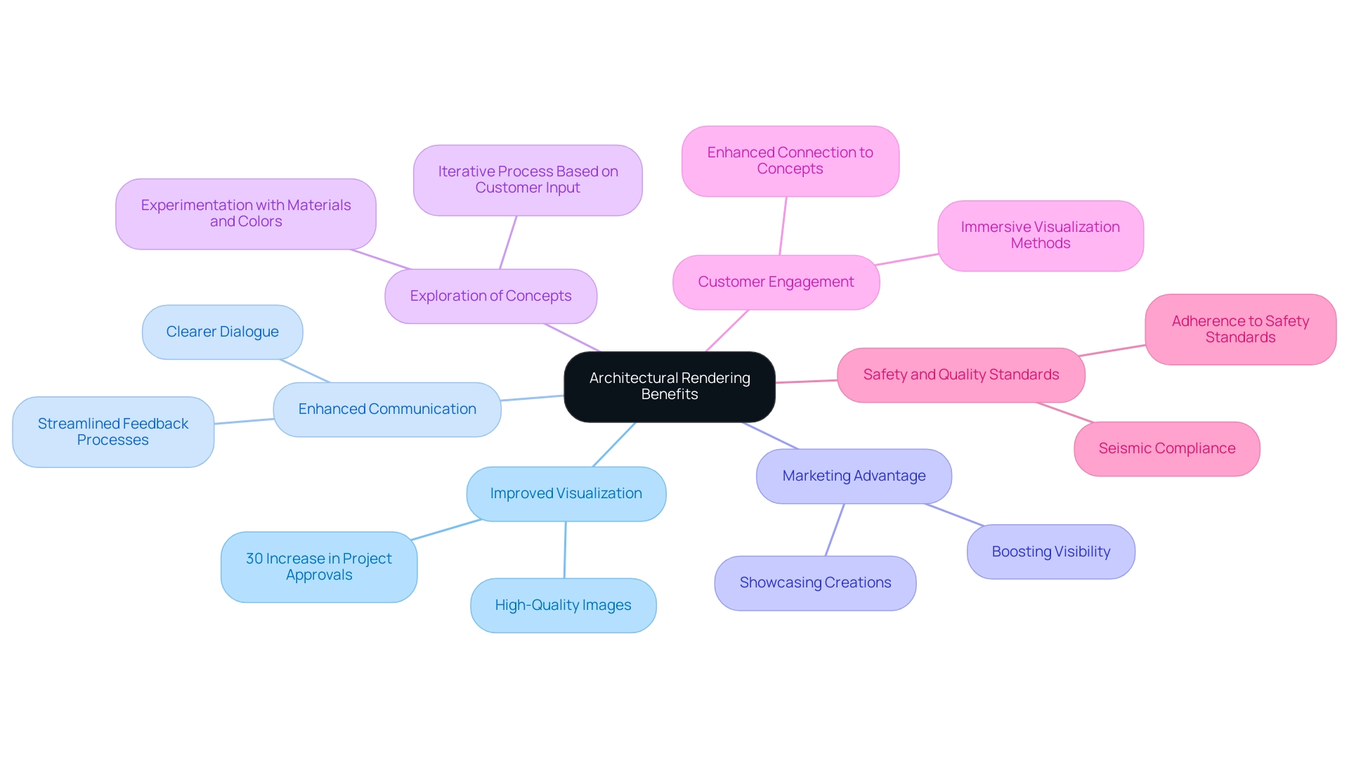 Each branch represents a key advantage of architectural rendering, with sub-branches providing additional details and examples.
