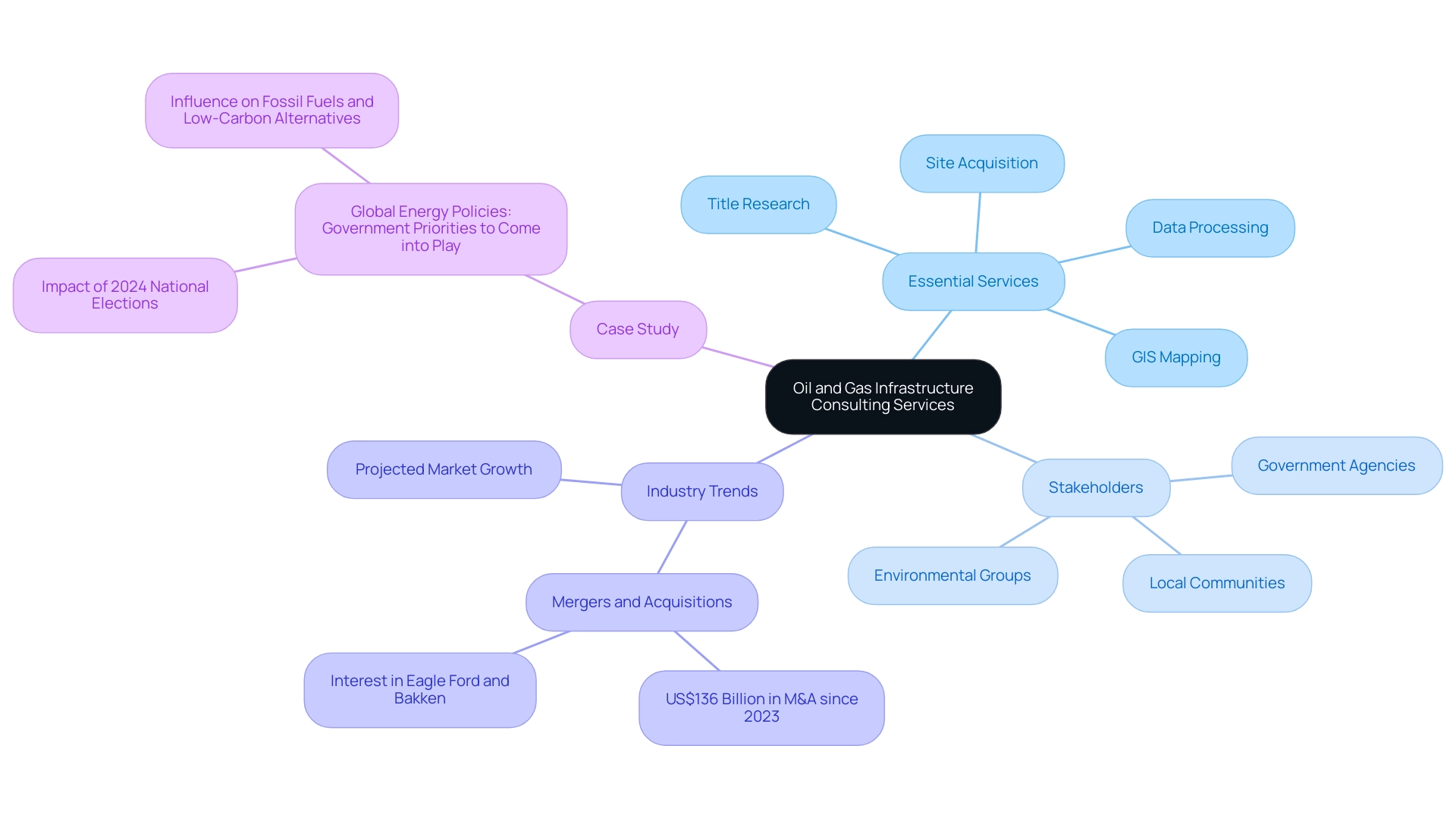 The central node represents the overall theme; branches represent essential services, stakeholders, industry trends, and case studies, with colors differentiating each category.