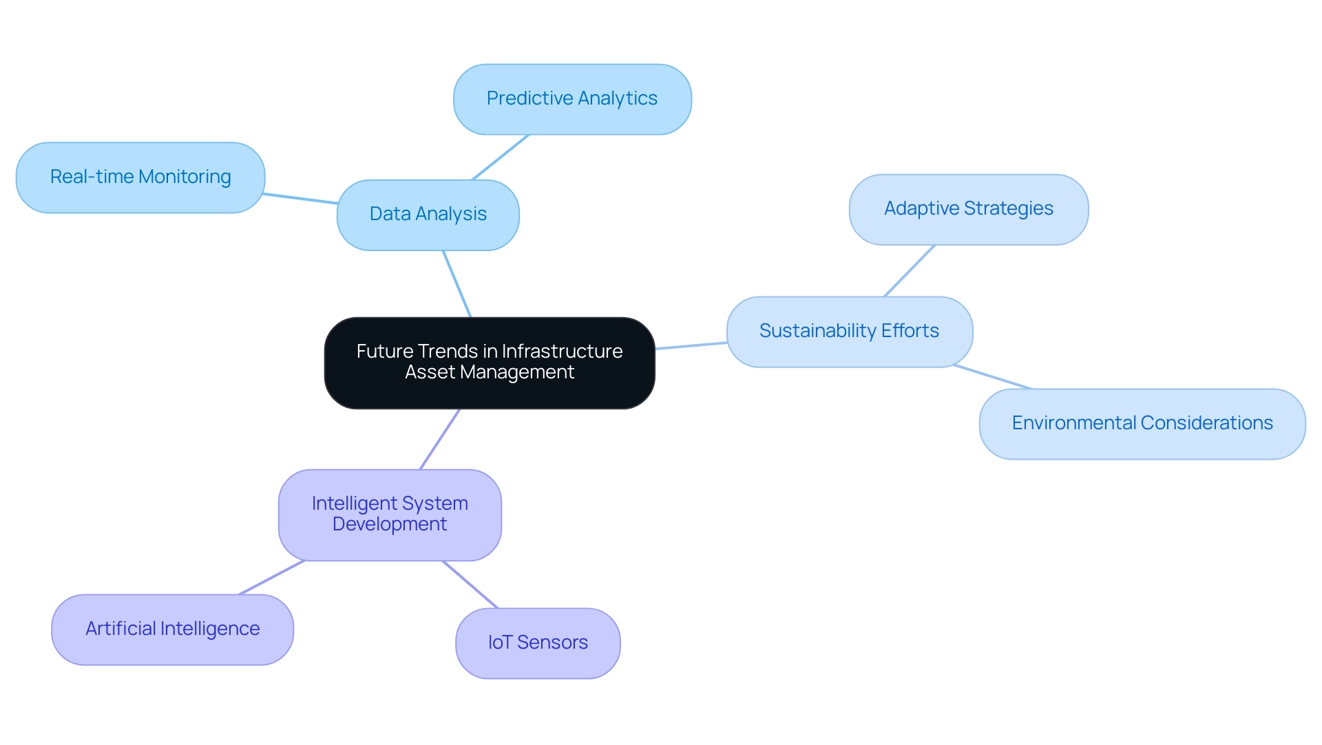 The central node represents the overarching topic, with branches indicating the key trends and their respective implications or technologies.