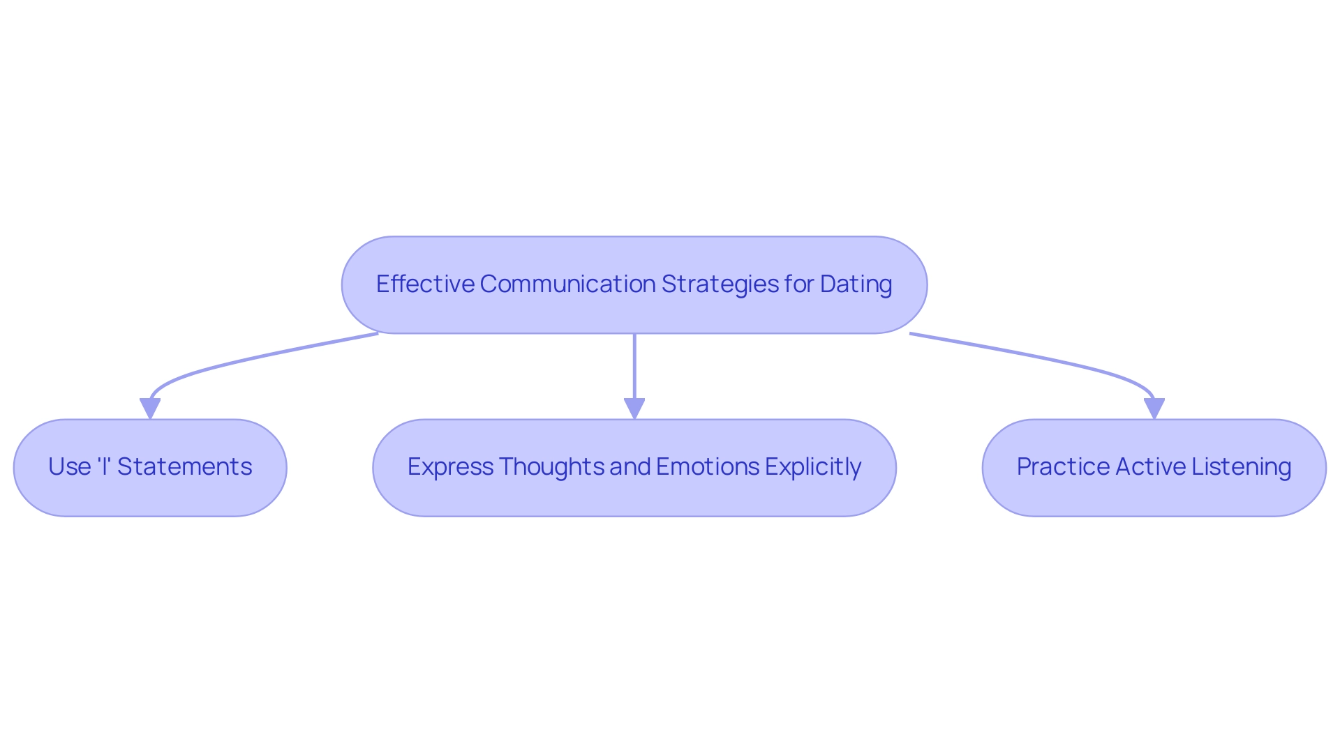 Each box represents a communication strategy, with arrows indicating the flow of steps to enhance dating experiences.