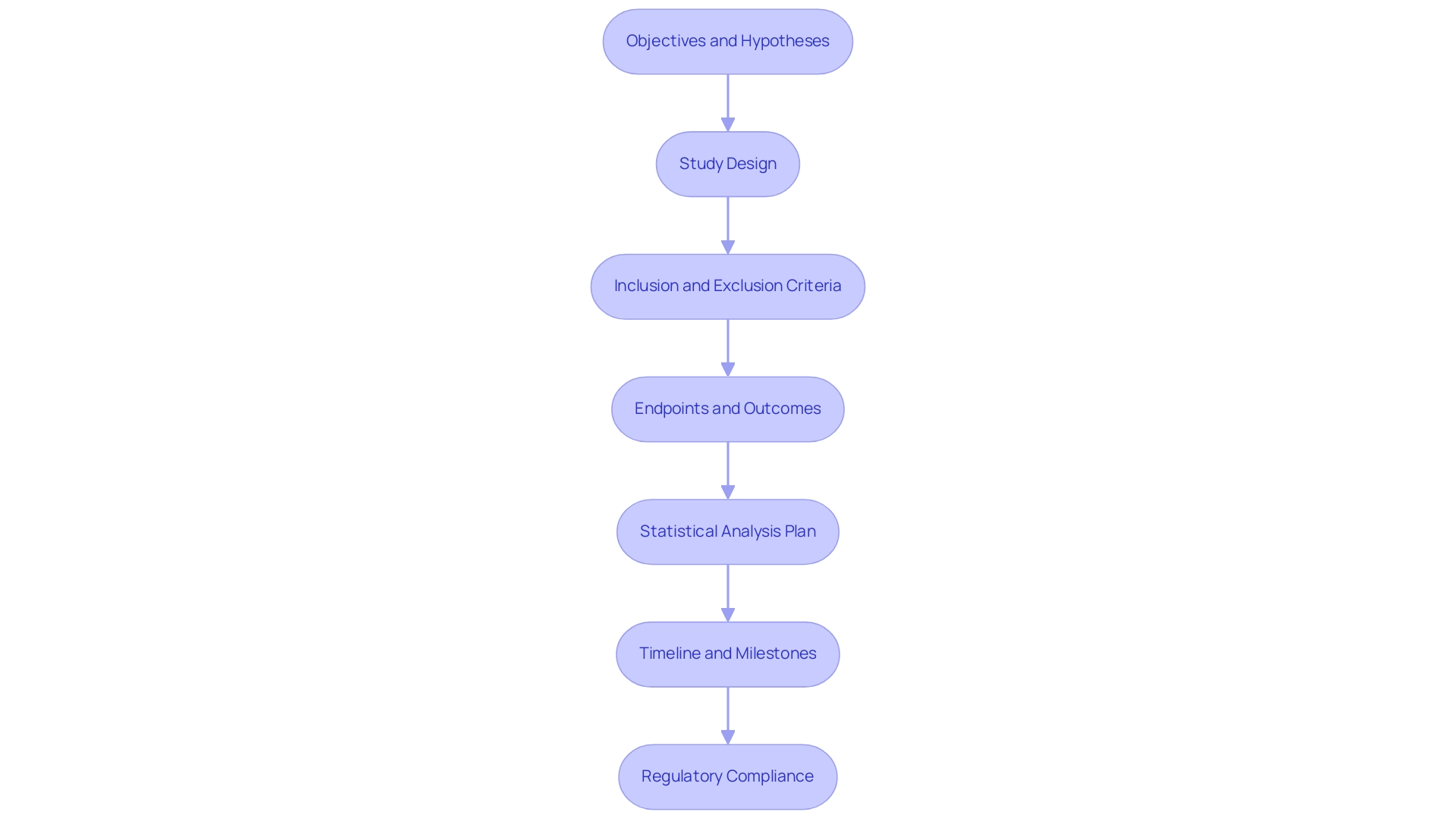 Each box represents a component of the research protocol design process, with arrows indicating the flow from one step to the next.