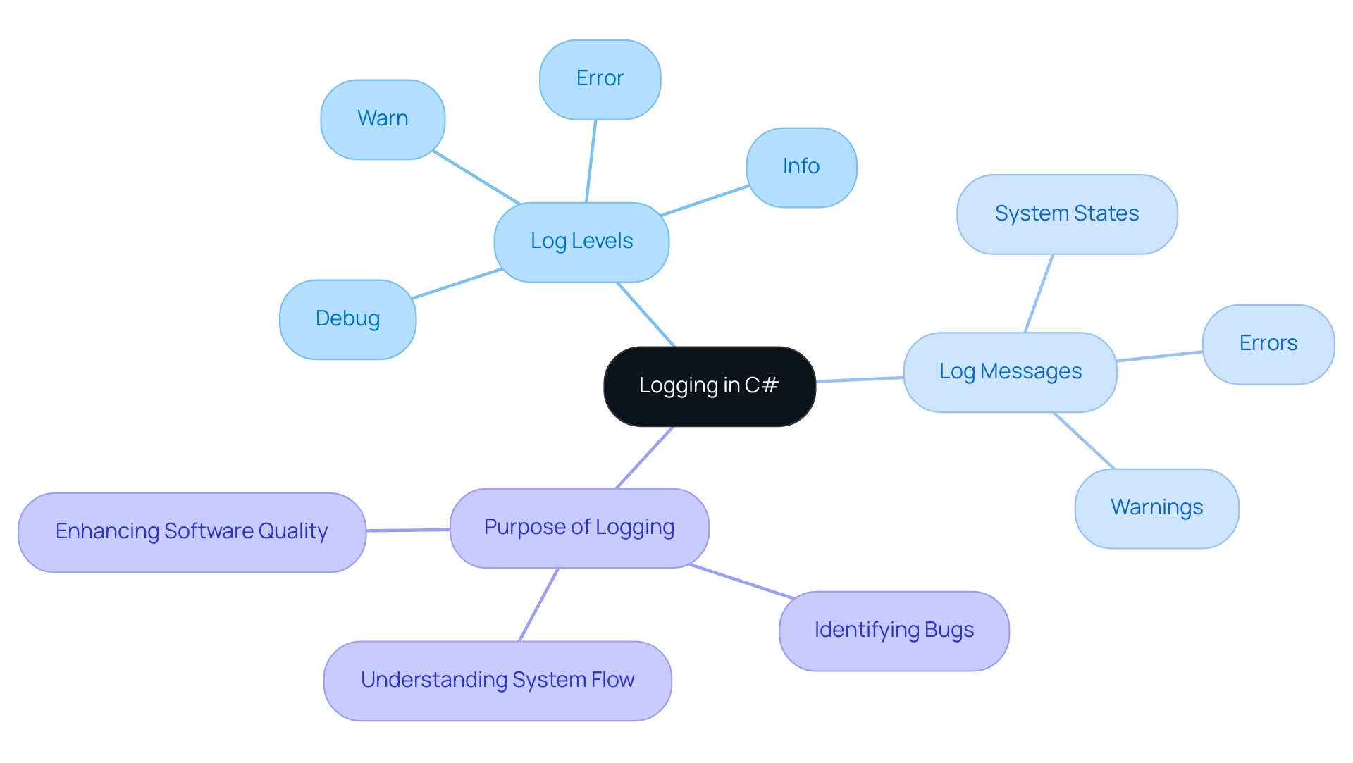 The central node represents the main topic of logging, with branches indicating key components and their specific aspects.