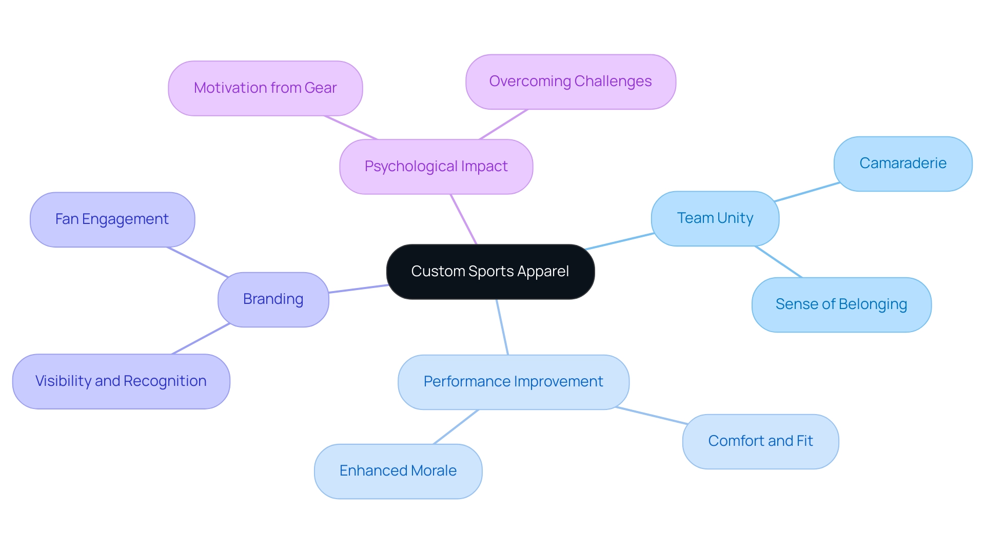 The central node represents the main theme, with branches showing key benefits and their respective subcategories.