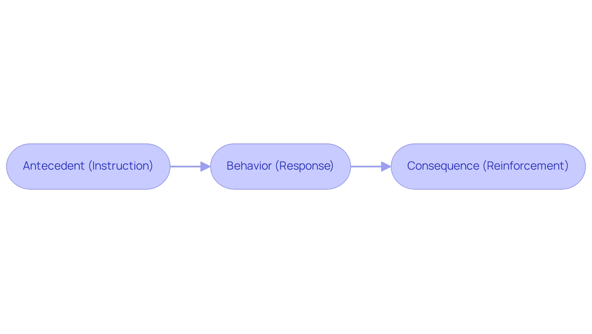 Each box represents a component of DTT: the antecedent provides the instruction, the behavior is the response, and the consequence is the reinforcement that follows.