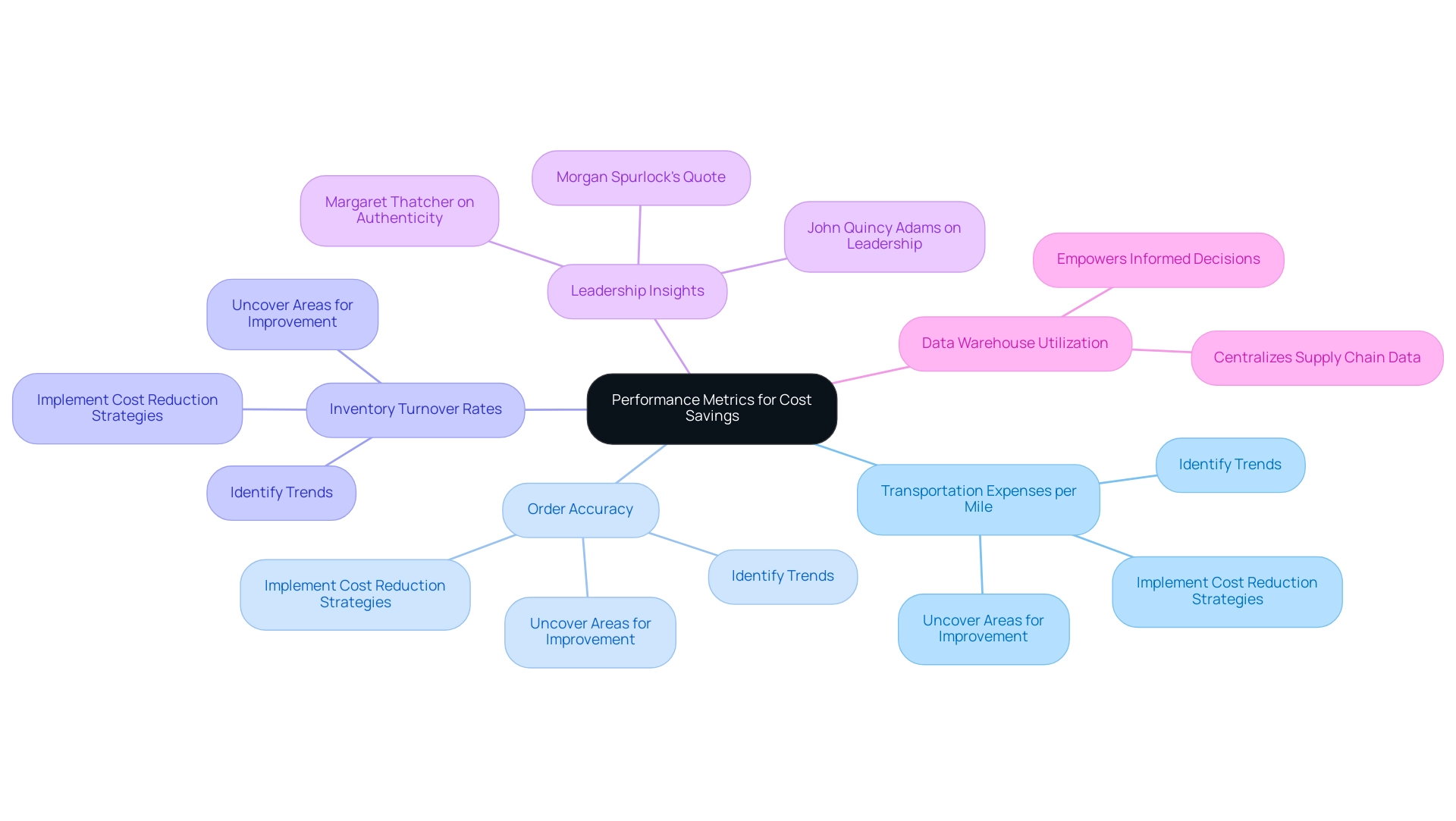 The central node represents the overall goal of monitoring. Branches illustrate key performance indicators (KPIs) with their respective subcategories and actions related to cost savings.