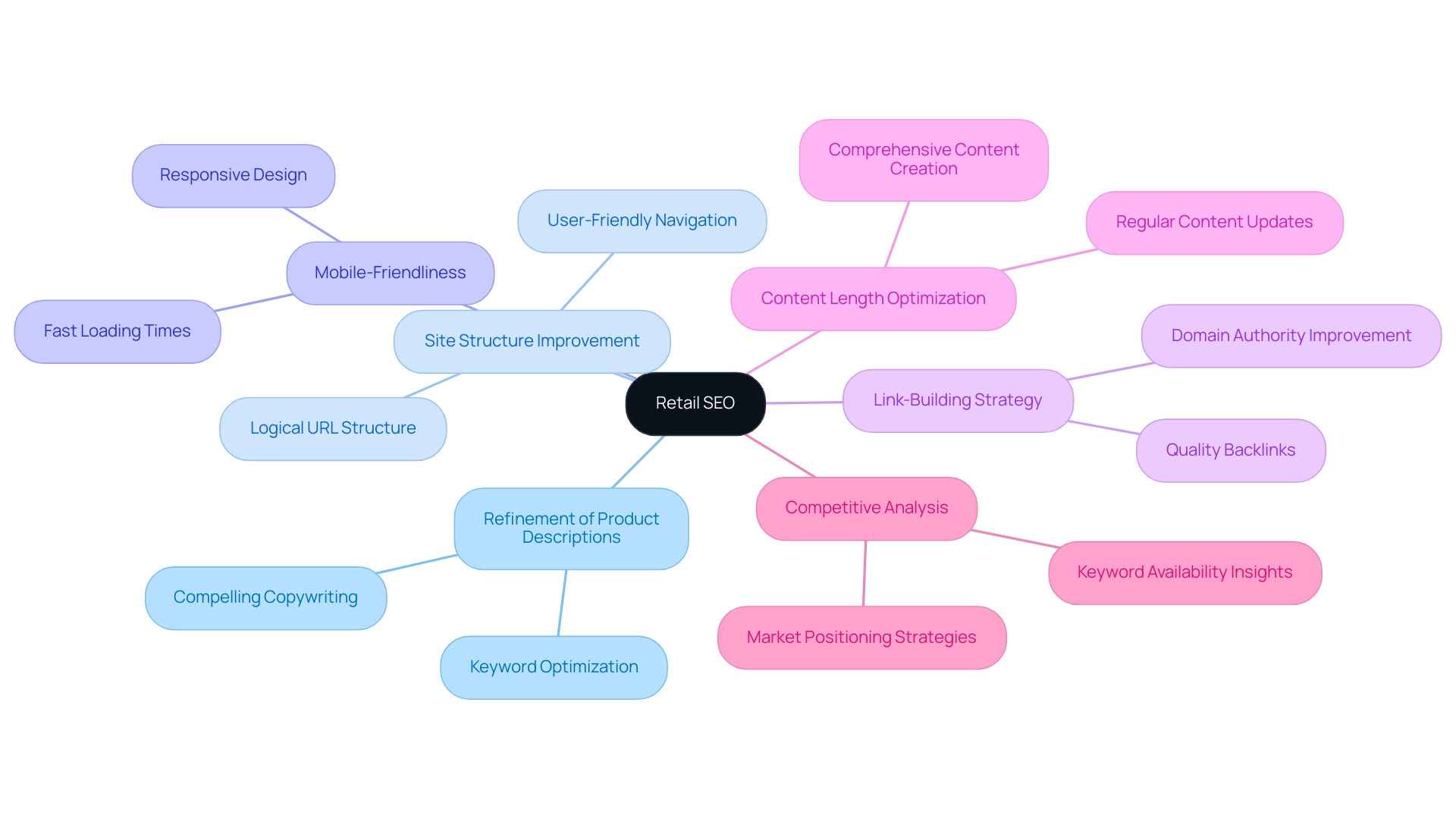 The central node represents Retail SEO, with branches indicating key strategies. Different colors signify different strategies, and sub-branches detail specific actions within those strategies.