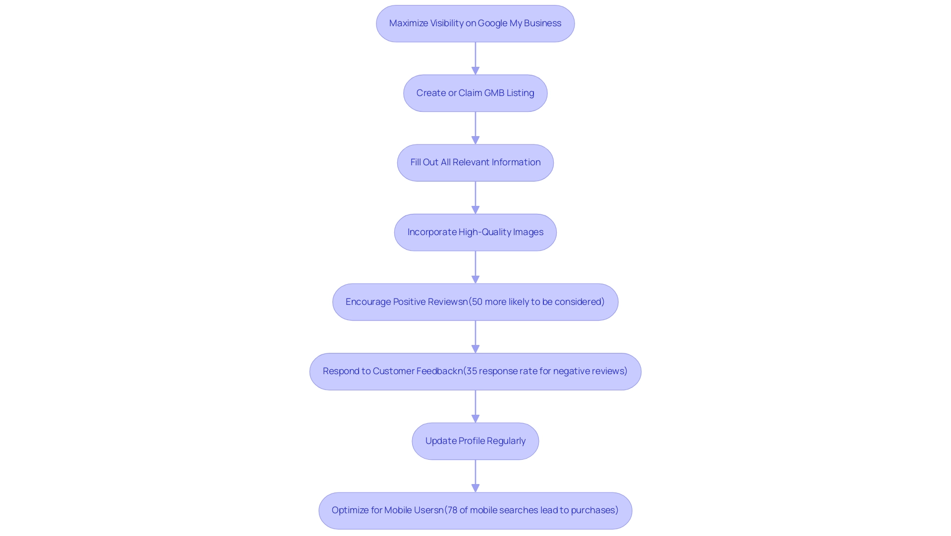 Each box represents a step in the process, with arrows indicating the flow from one step to the next. Statistics highlight the significance of certain actions.