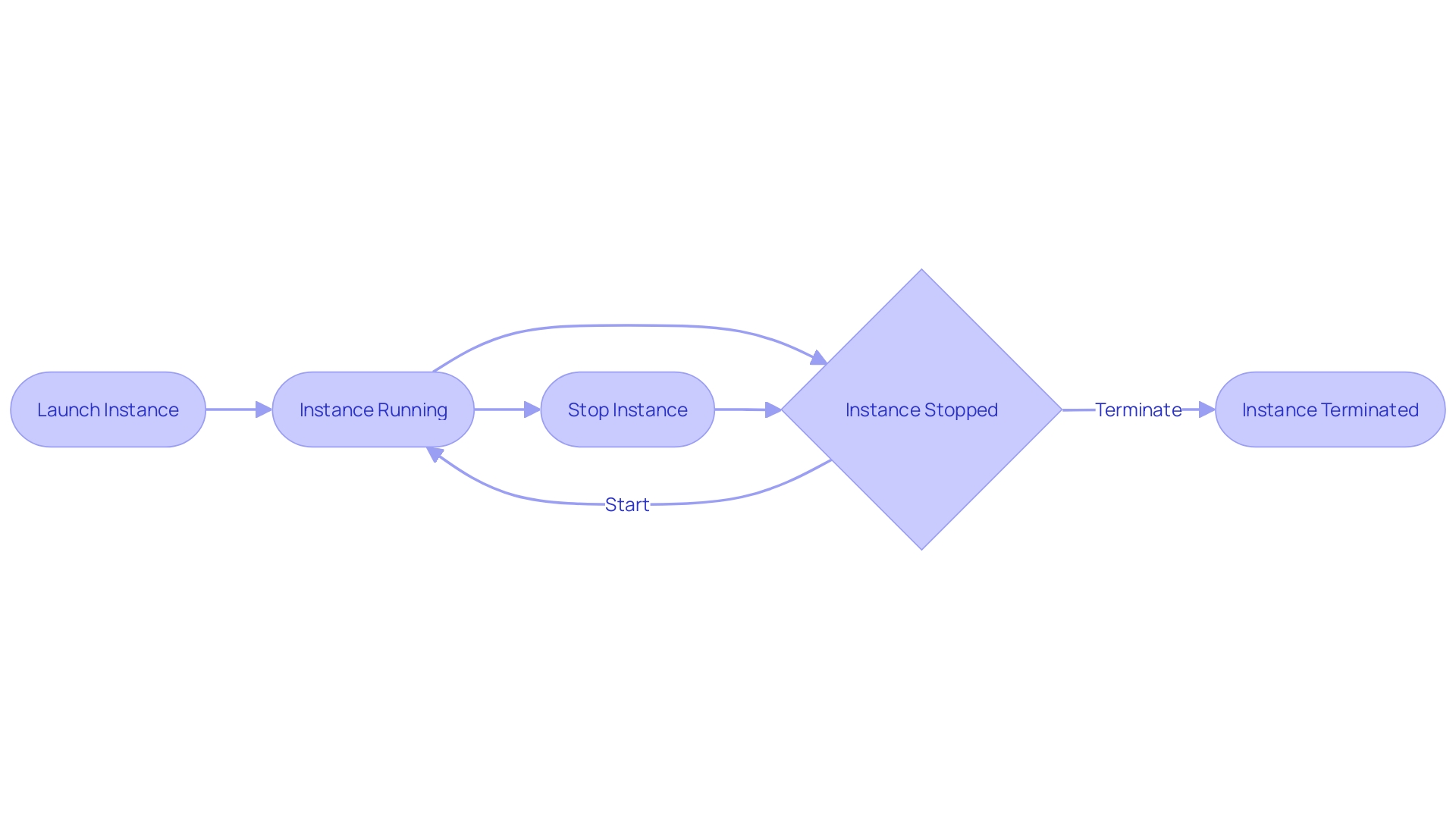 EC2 Instance Lifecycle