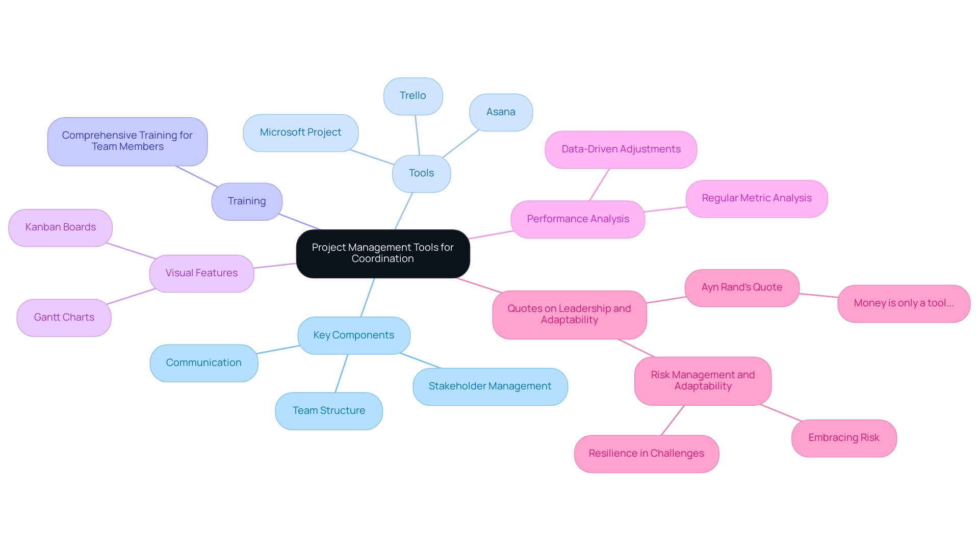 The central node represents project management tools, with branches illustrating key components, specific tools, training needs, visual features, and performance evaluation.