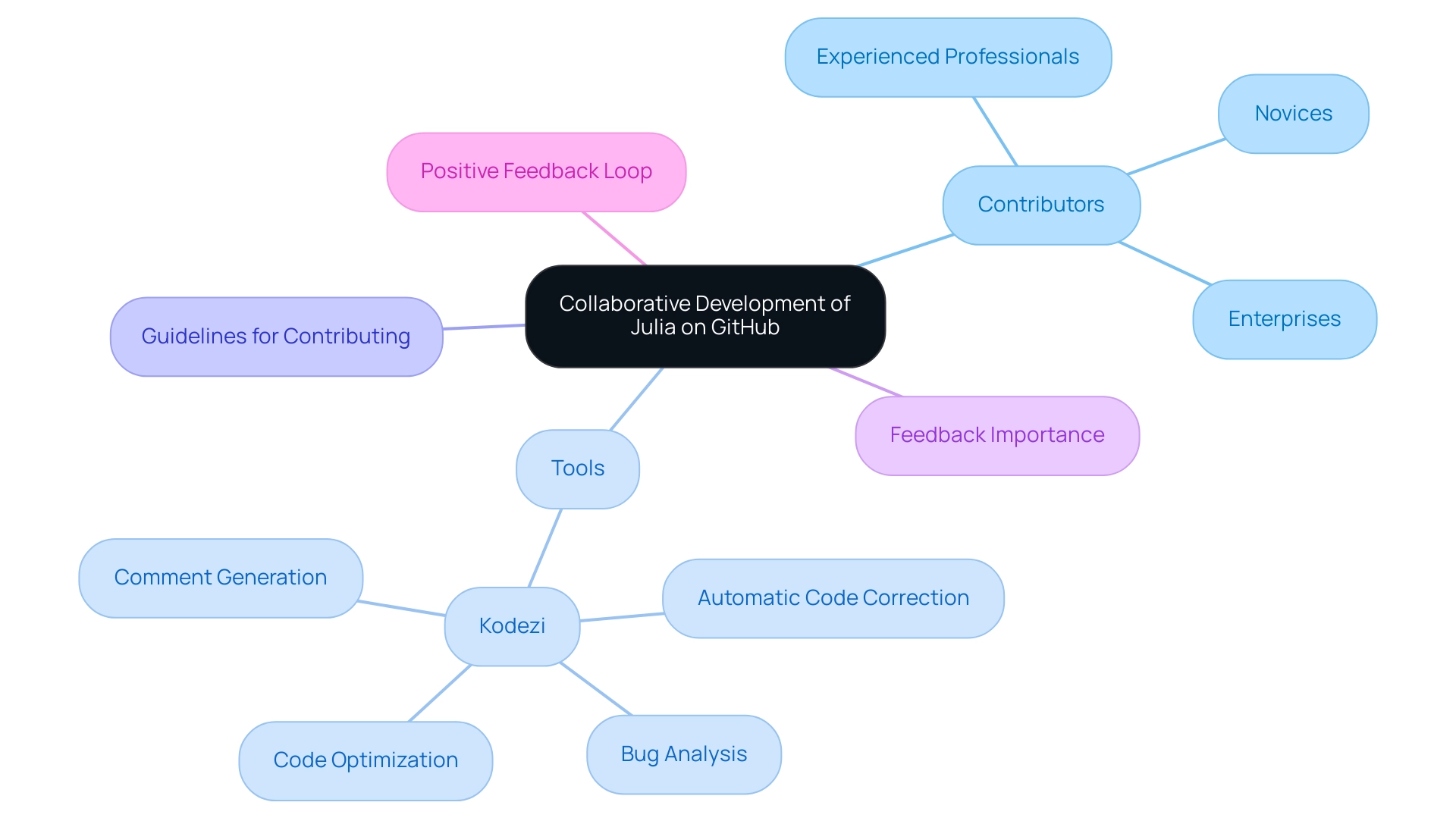 Nodes represent different contributors, tools, and processes, with colors indicating categories (e.g., contributors in blue, tools in green, processes in orange).