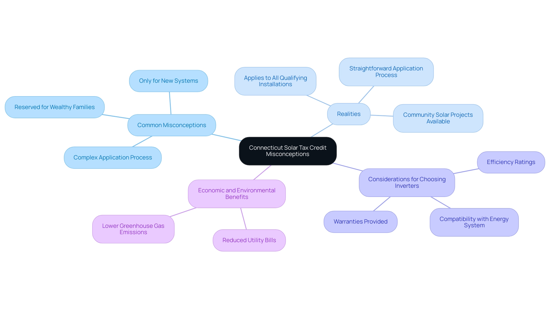 The central node represents the tax credit, with branches showing common misconceptions, their corresponding realities, and considerations for choosing solar panel inverters.