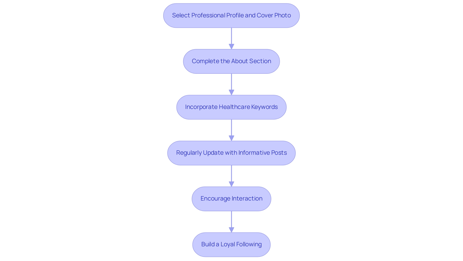 Each box represents a step in the process of building an engaging Facebook business page, with arrows indicating the progression from one step to the next.