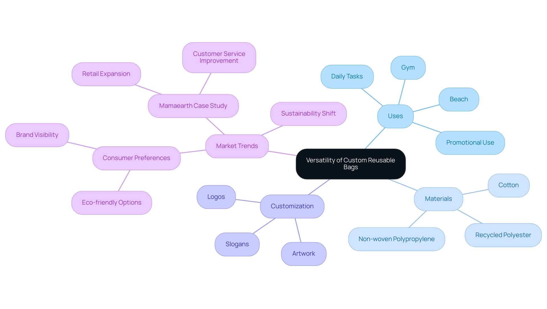 The central node represents the main topic, with branches illustrating various aspects such as uses, materials, customization options, and market trends.