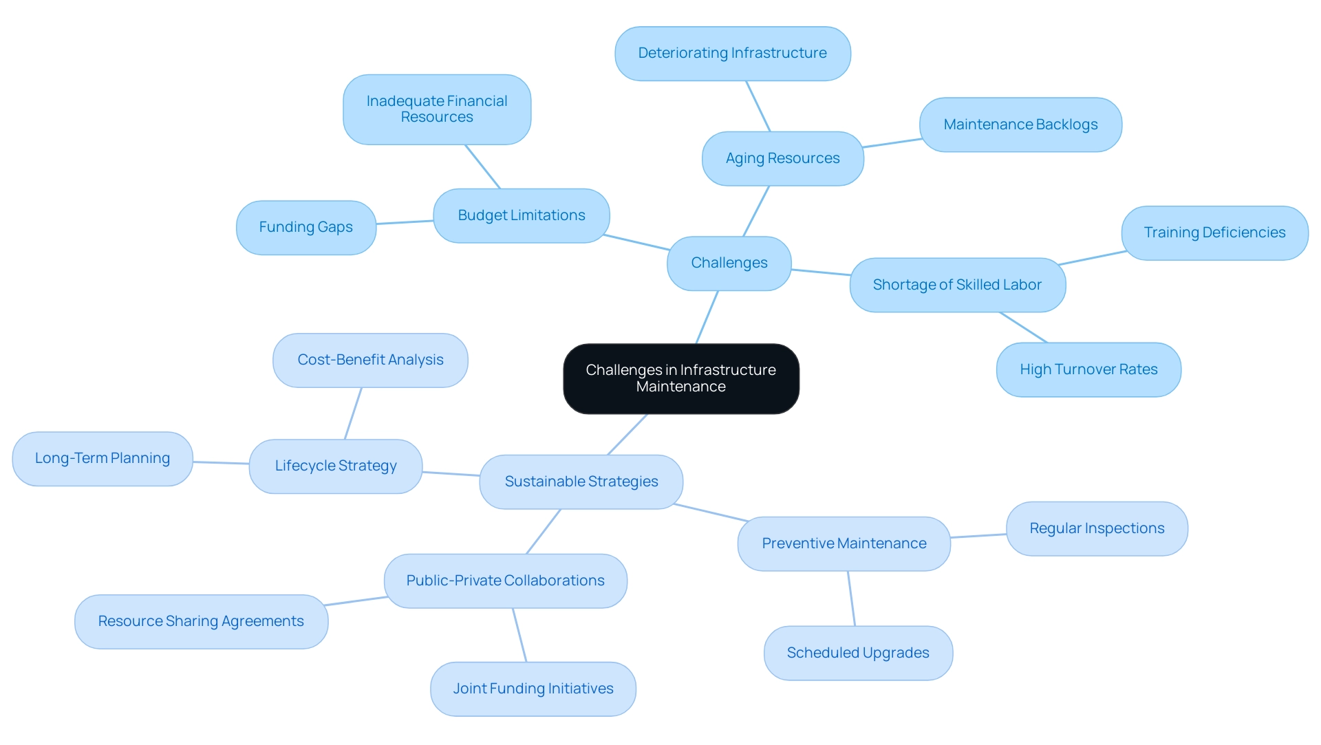 The central node represents the overall topic, with branches indicating specific challenges and their corresponding sustainable strategies.