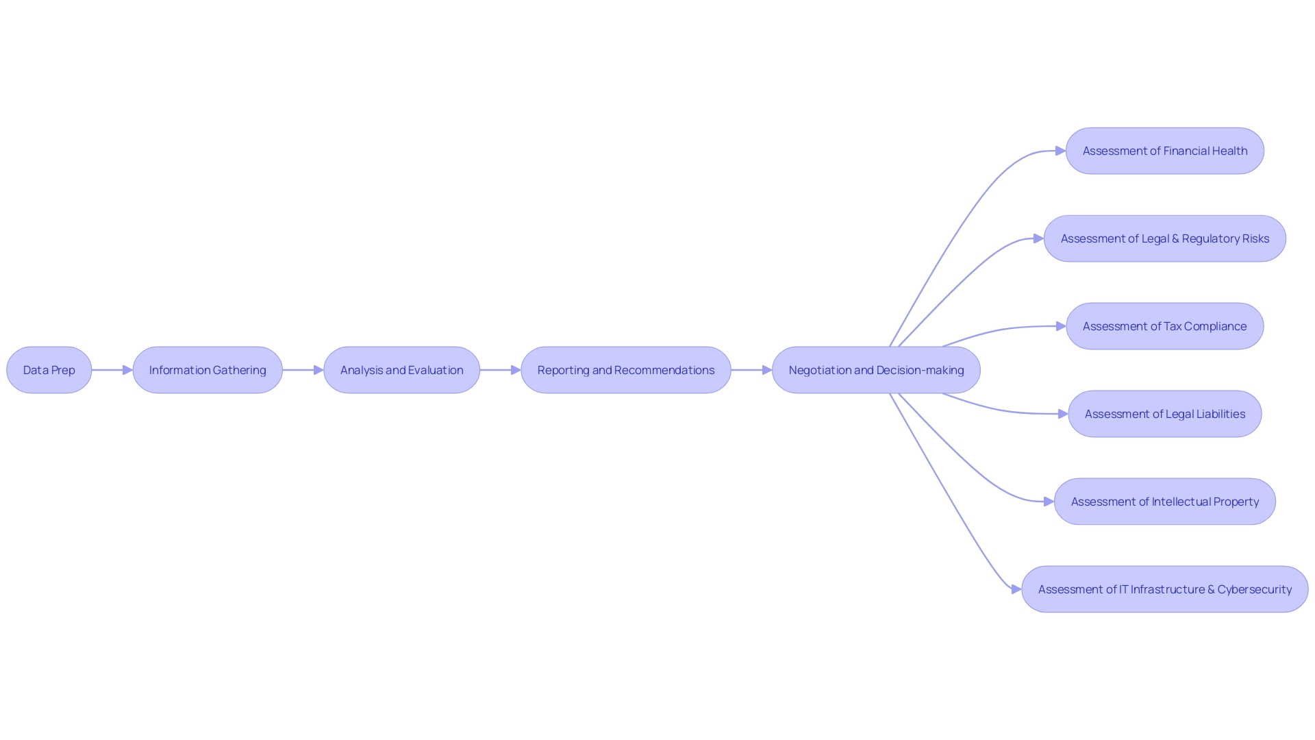 Economic Diligence Process