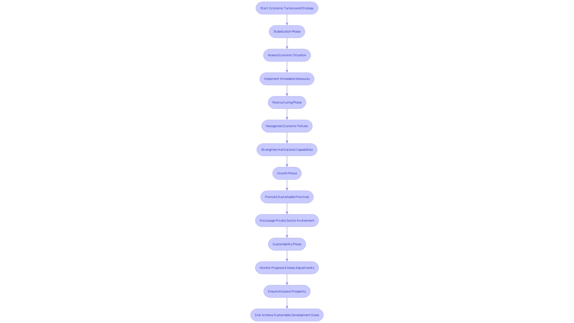 Economic Turnaround Strategy Phases