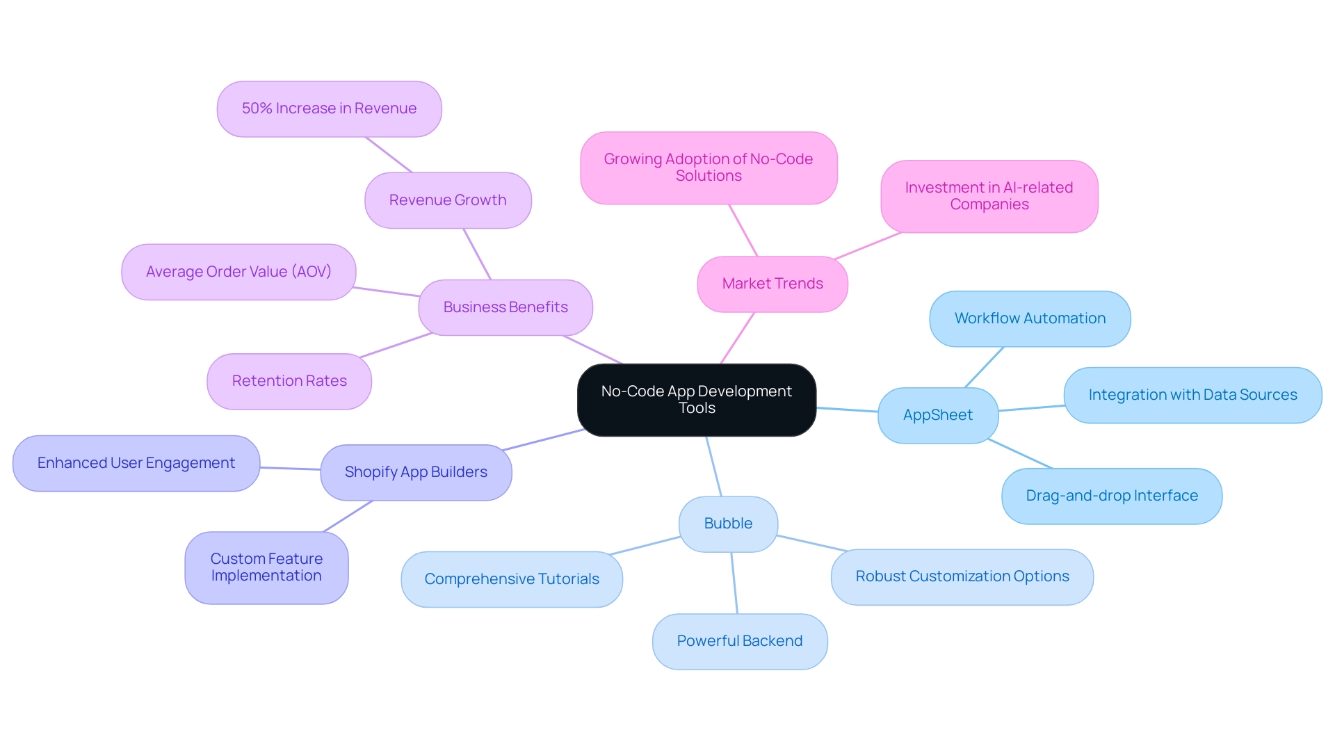 The central node represents no-code platforms, with branches showing specific tools and their respective features and benefits.