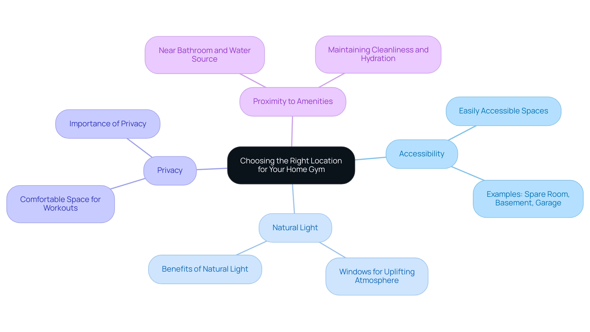 The central node represents the main theme, with branches indicating key factors to consider when selecting a gym location.