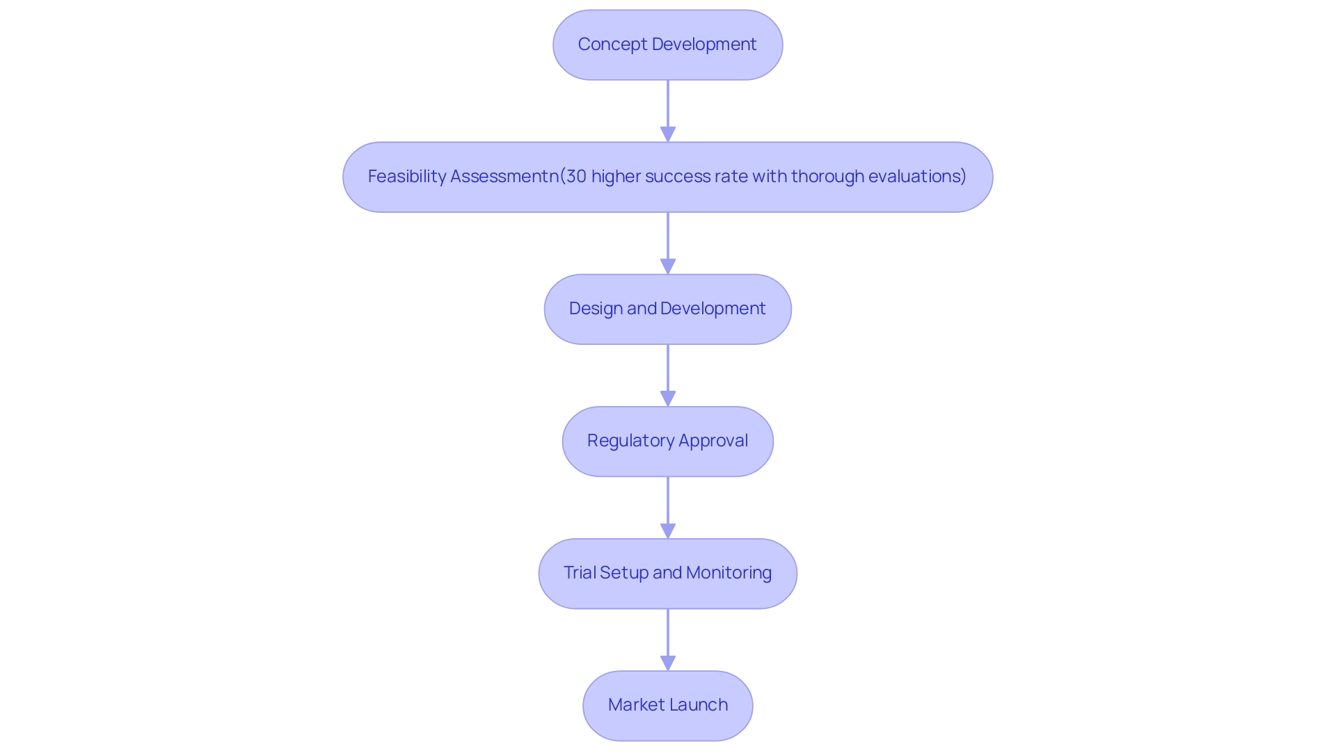 Each box represents a phase in the medical device development process, and the arrows indicate the sequential flow between phases.