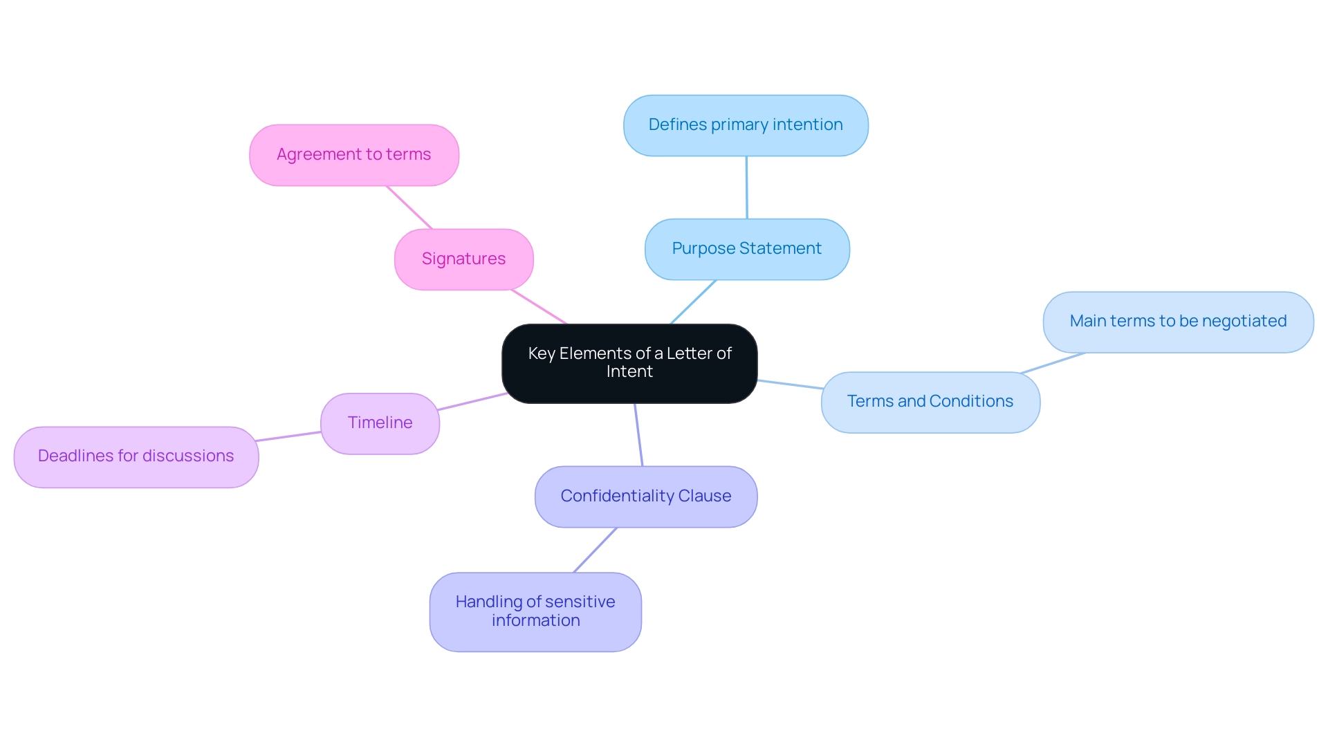 Each branch represents a key element of the LOI, illustrating how these components come together to form an effective document.