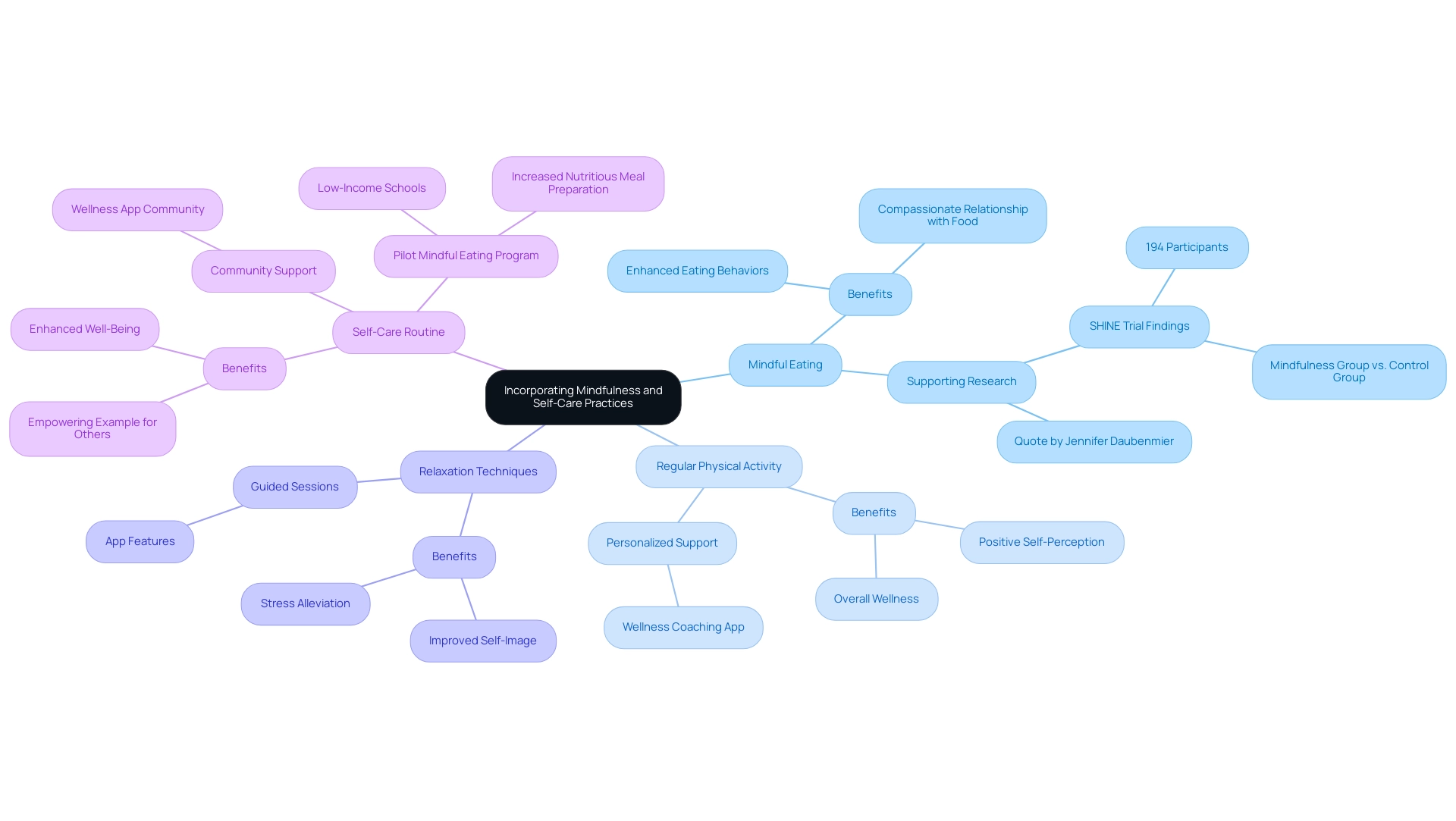 Each branch represents a mindfulness or self-care practice, with sub-branches detailing benefits and related insights. Different colors indicate different practices.