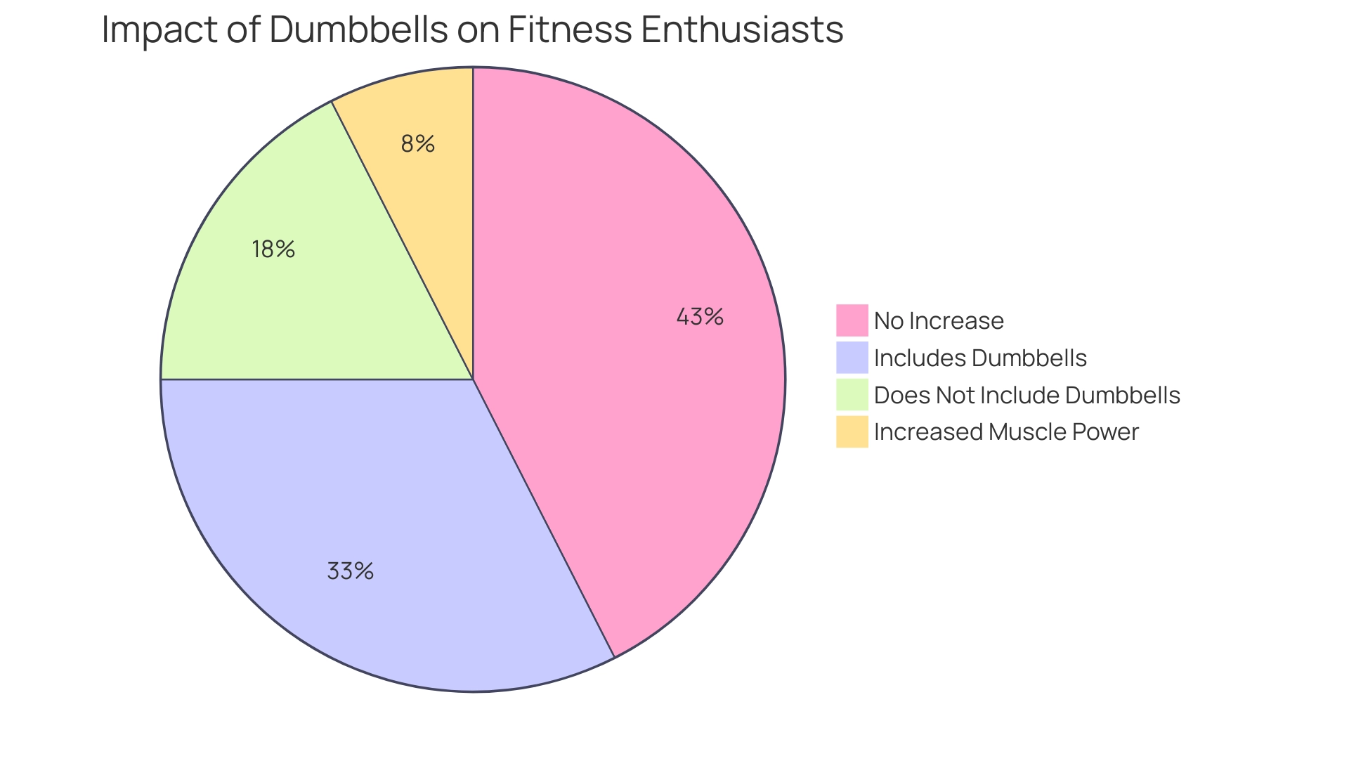 Blue: Includes Dumbbells (65%), Red: Does Not Include Dumbbells (35%). Green: Increased Muscle Power (15%), Orange: No Increase.