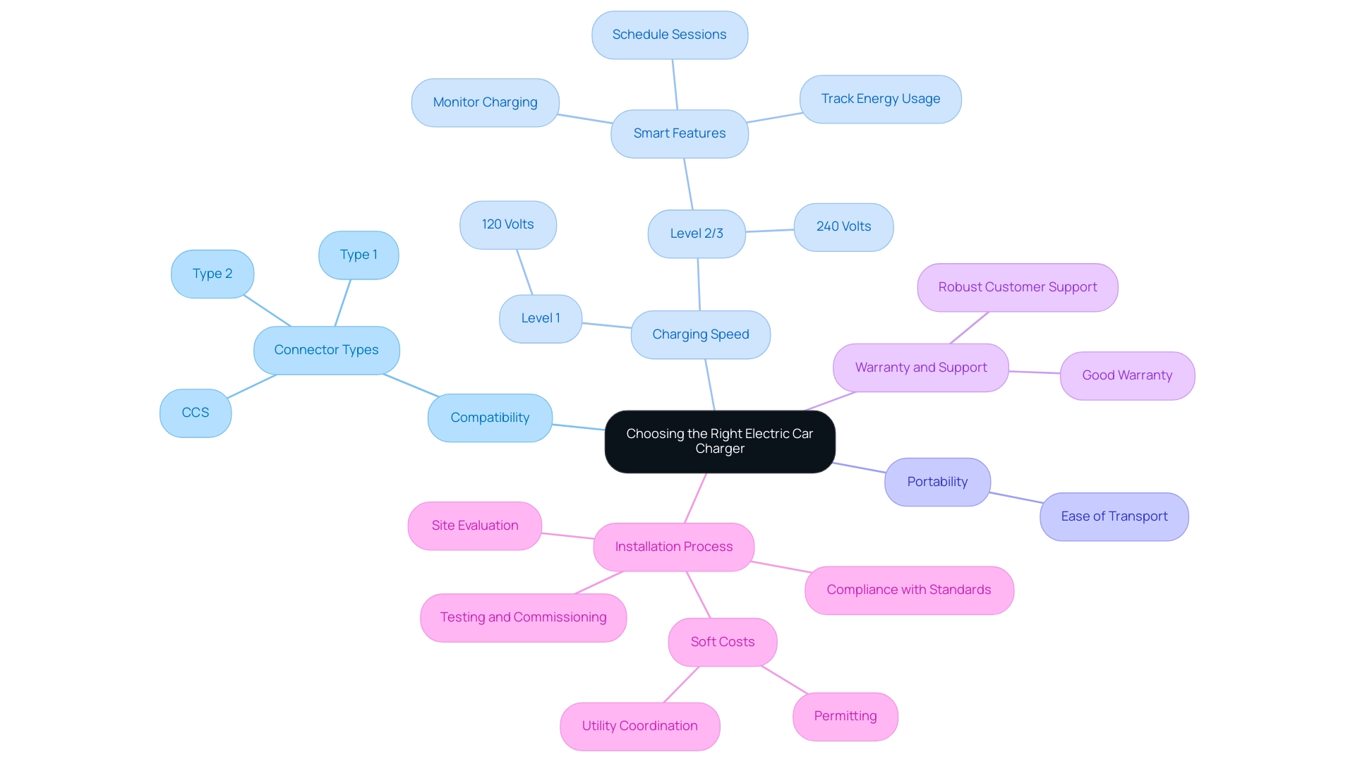 The central node represents the overall theme, with branches indicating key factors and sub-branches detailing specific considerations within those factors.