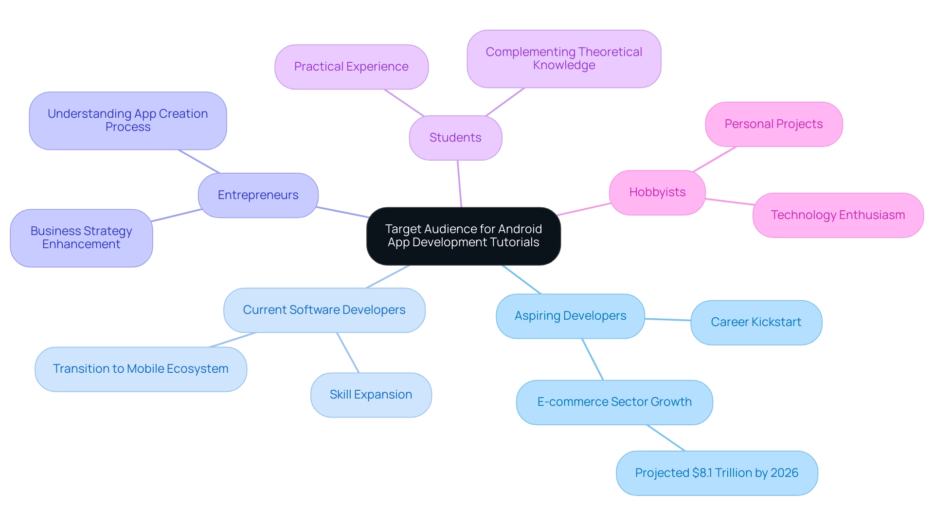 Each branch represents a specific audience segment, with color coding distinguishing their motivations and characteristics.