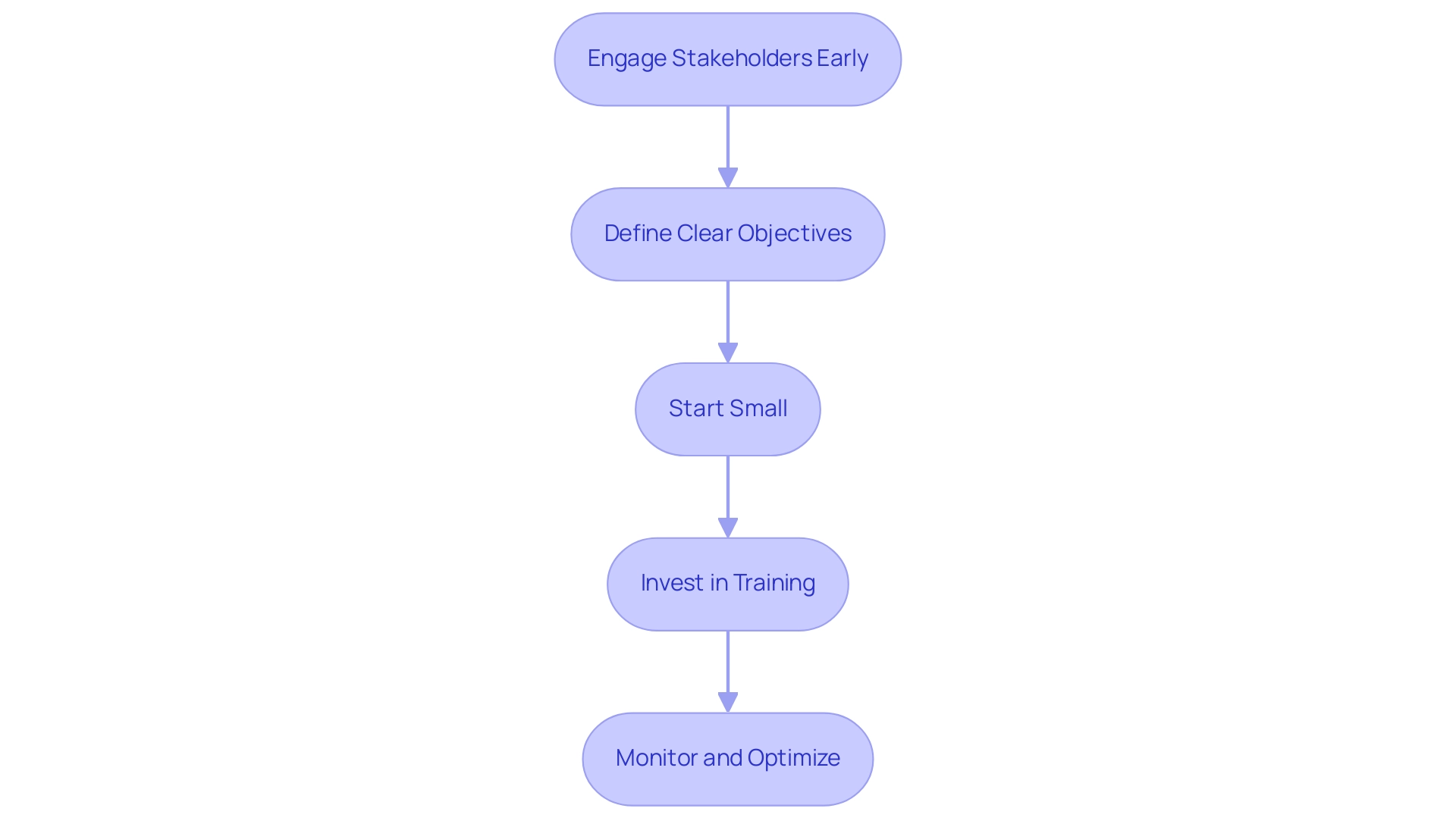 Each box represents a strategy for RPA implementation, with arrows indicating the sequential flow of steps.