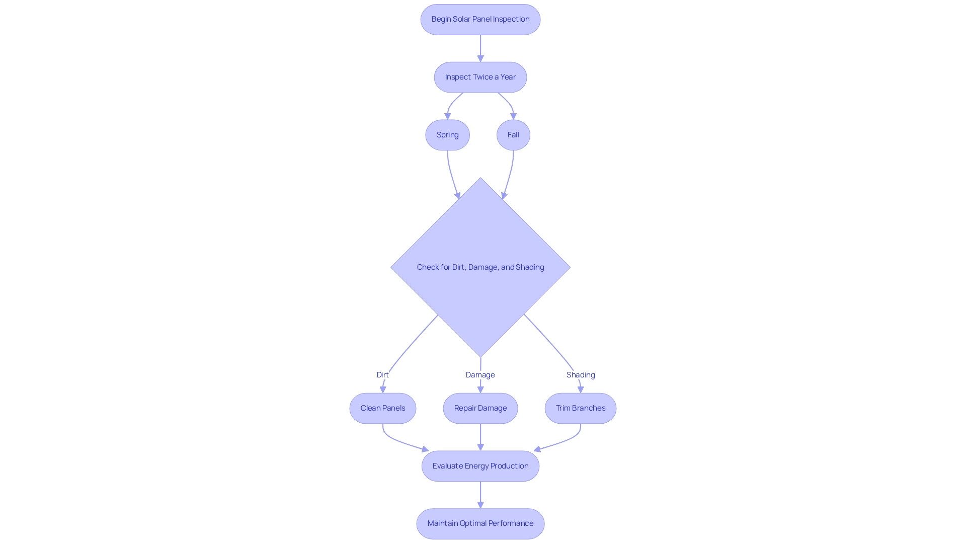 Each box represents a step in the inspection process, and arrows indicate the flow of actions needed to maintain solar panel efficiency.