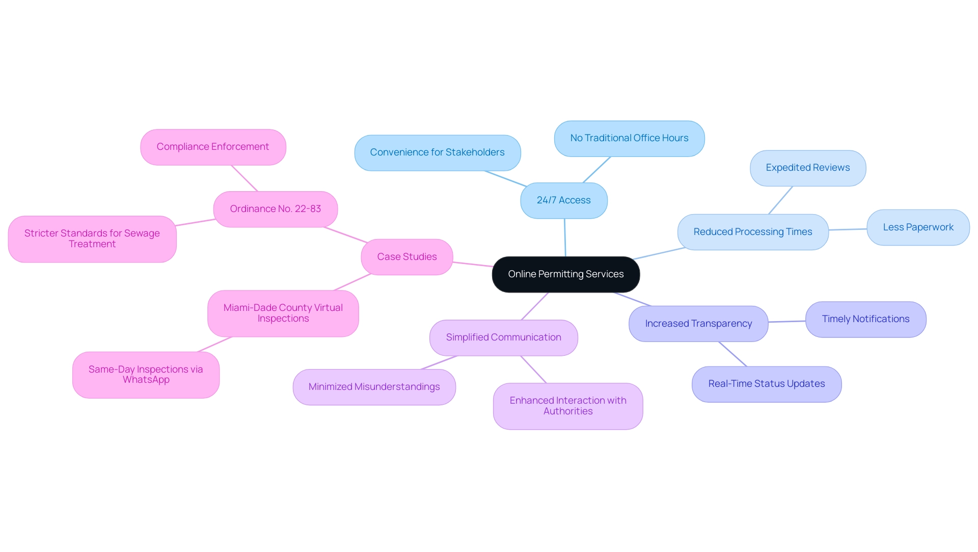 The central node represents the theme of online permitting services, with branches indicating key benefits. Each color represents a different benefit category.