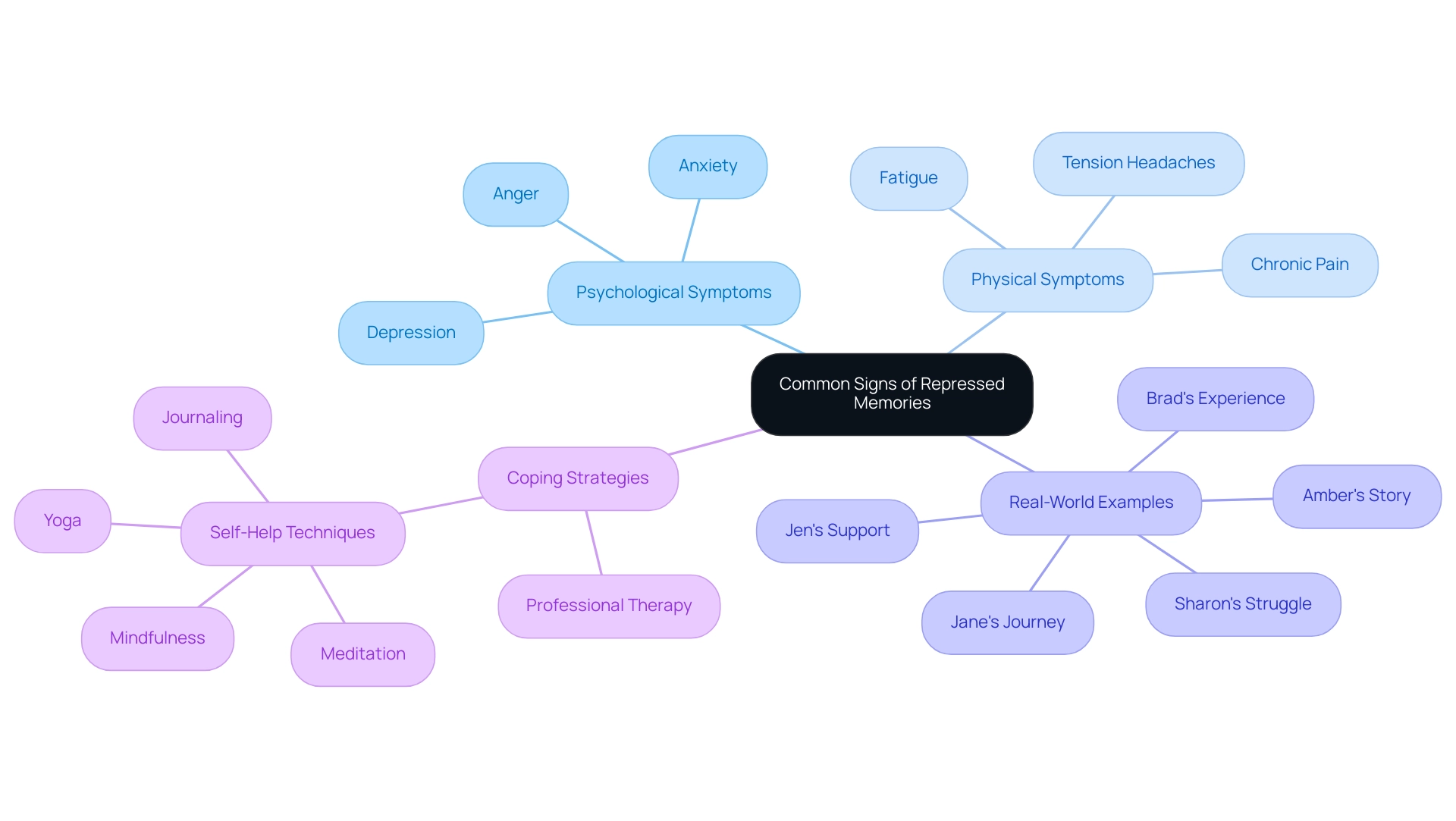 Each main branch represents a category (psychological symptoms, physical symptoms, real-world examples, coping strategies) with sub-branches detailing specific symptoms and stories.