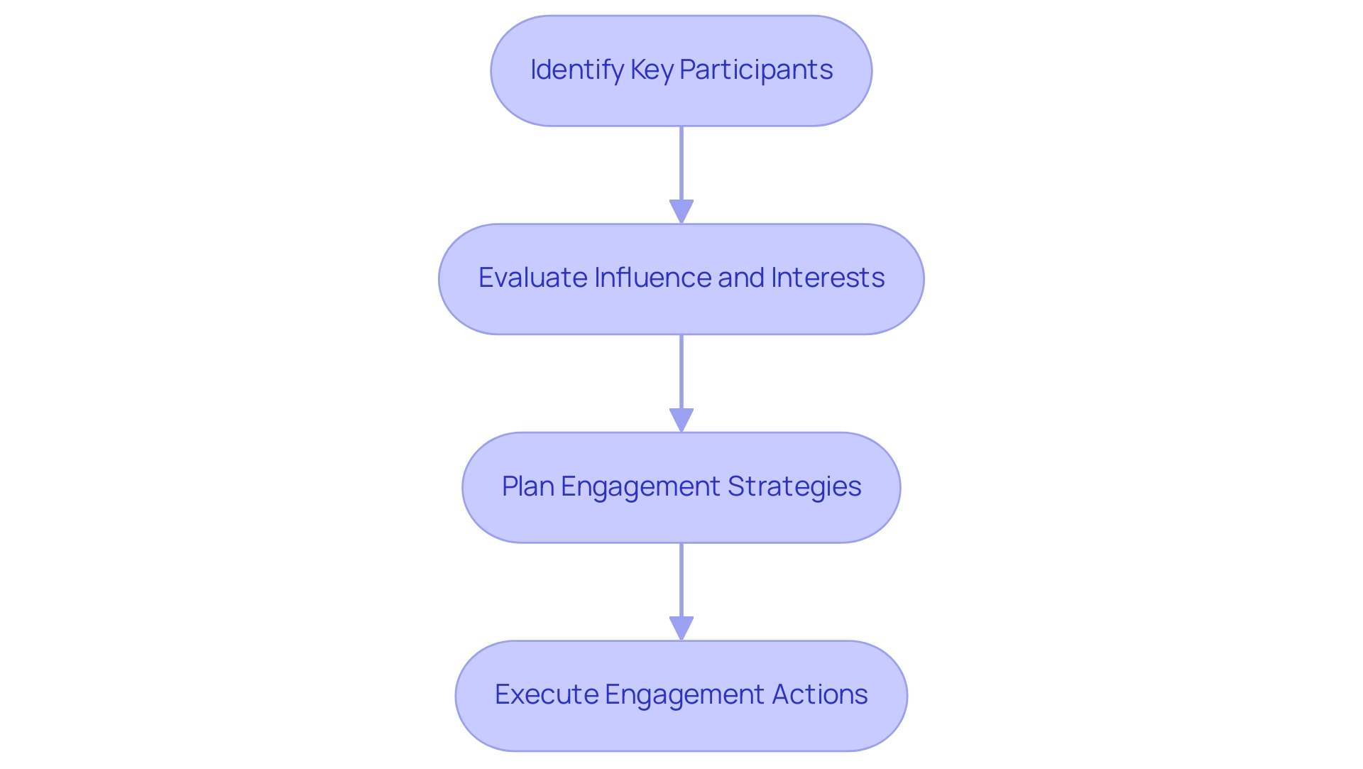 Each box represents a key step in the stakeholder management process, and the arrows indicate the sequential flow from one step to the next.