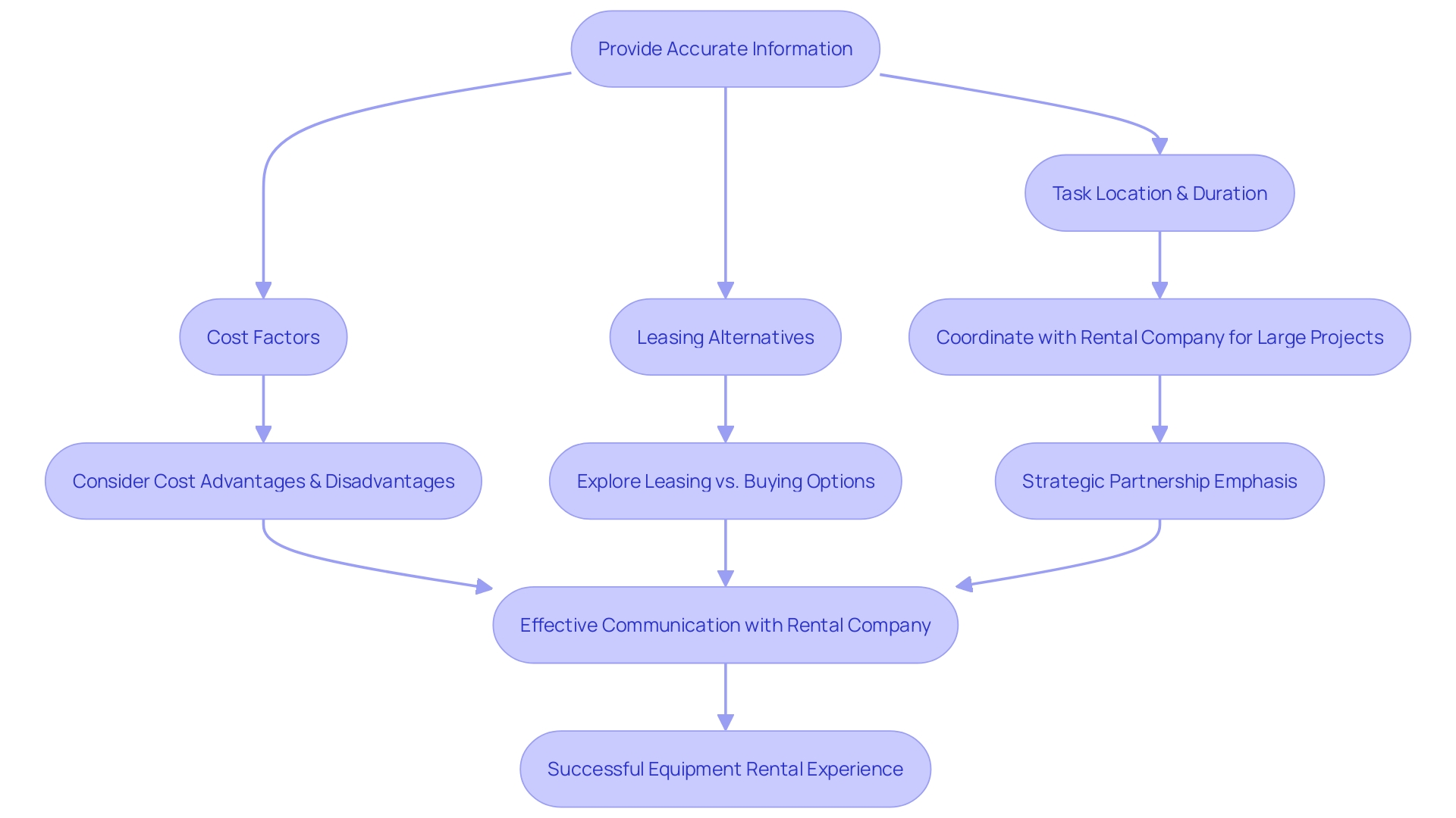 Effective Communication Process for Equipment Rental