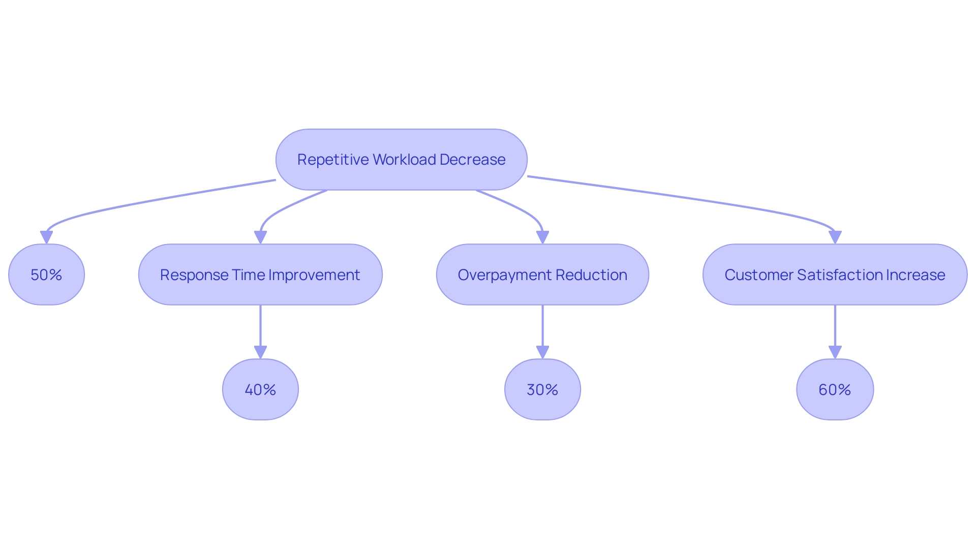 Efficiency and Customer Satisfaction in Insurance Industry