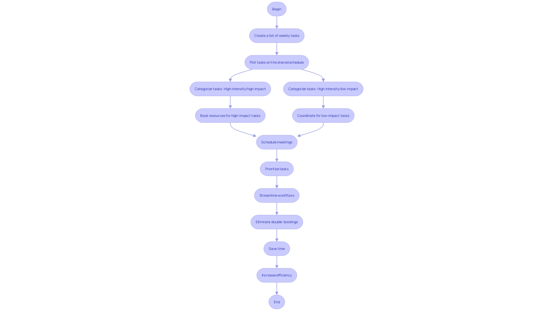 Efficiency Boost Flowchart