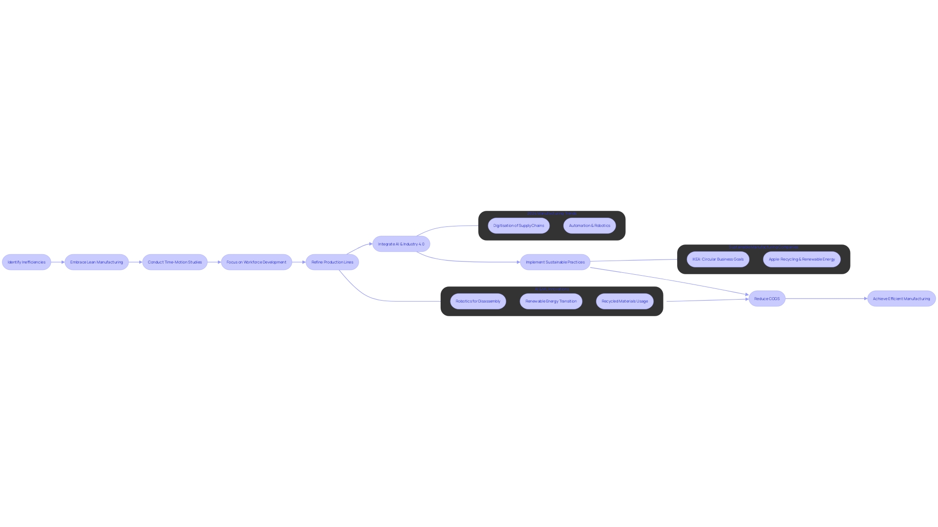 Efficiency Improvement Process in Manufacturing