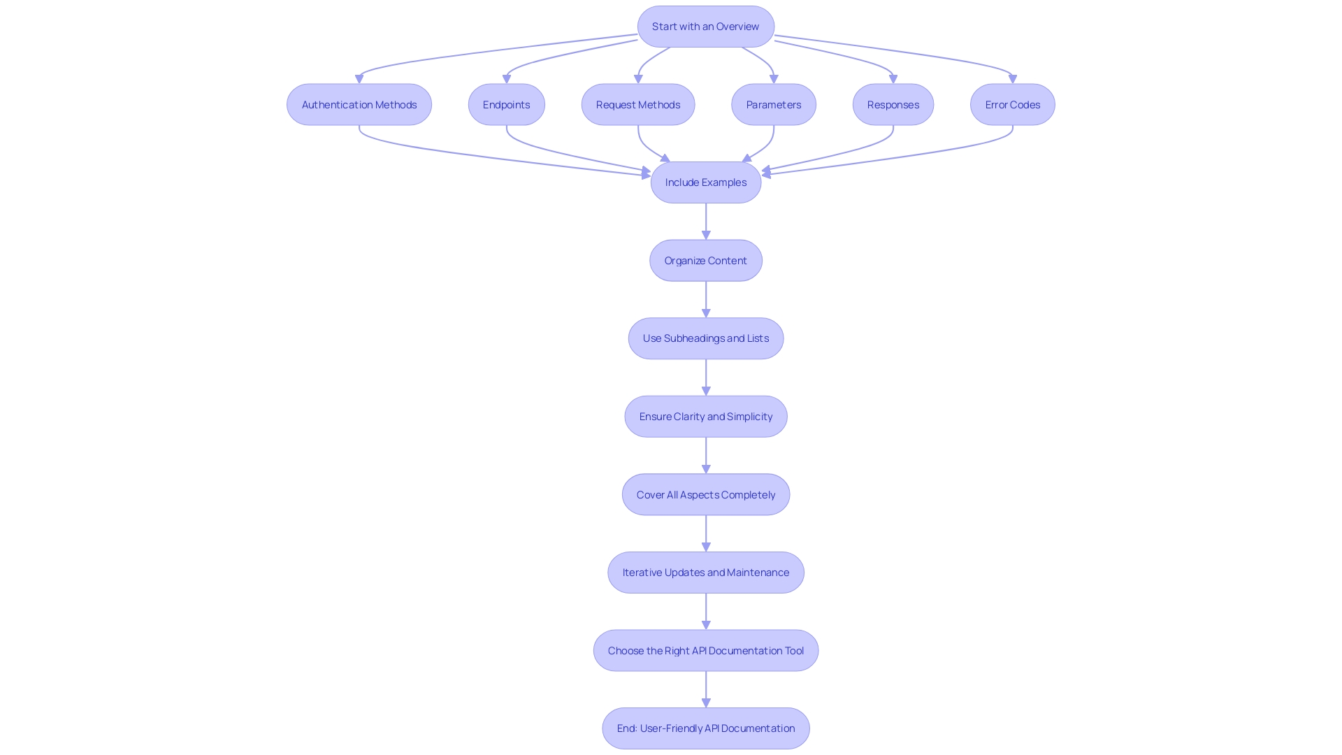 Efficient and Results-Driven API Documentation Flowchart