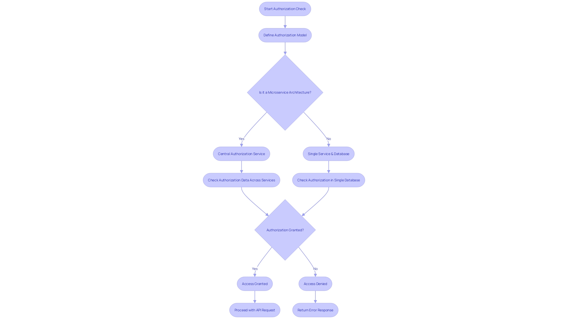 Efficient and Results-Driven Chart: Authorization Logic Flowchart