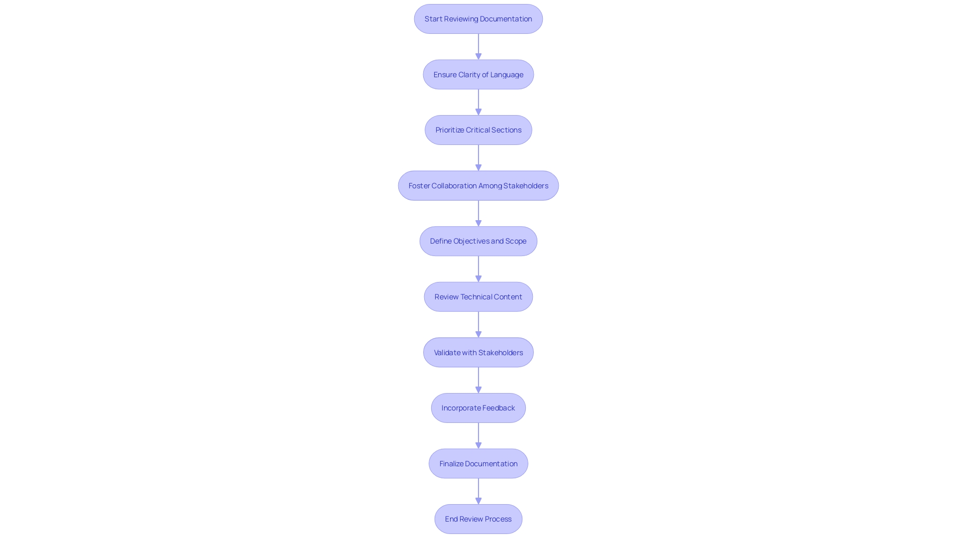 Efficient and Results-Driven Chart: Documentation Review Process