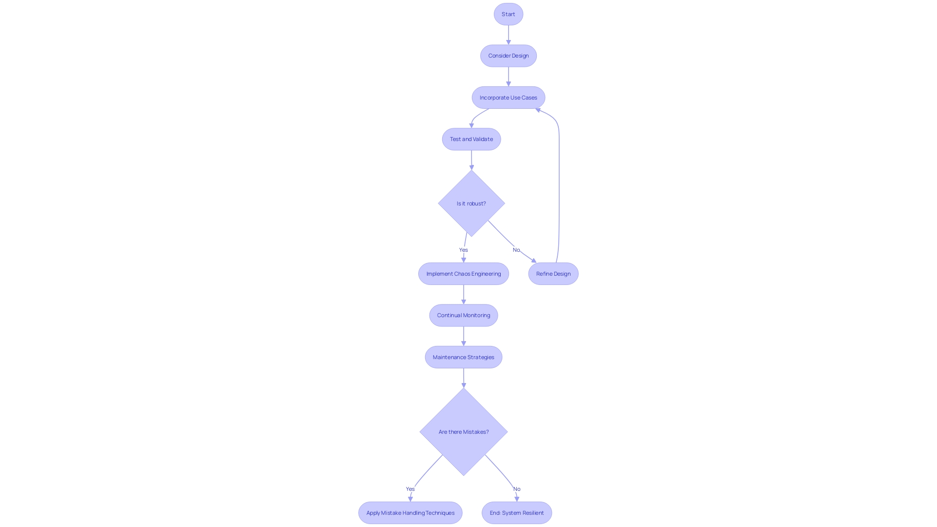 Efficient and Results-Driven Chart: Flowchart for Error Mitigation Process