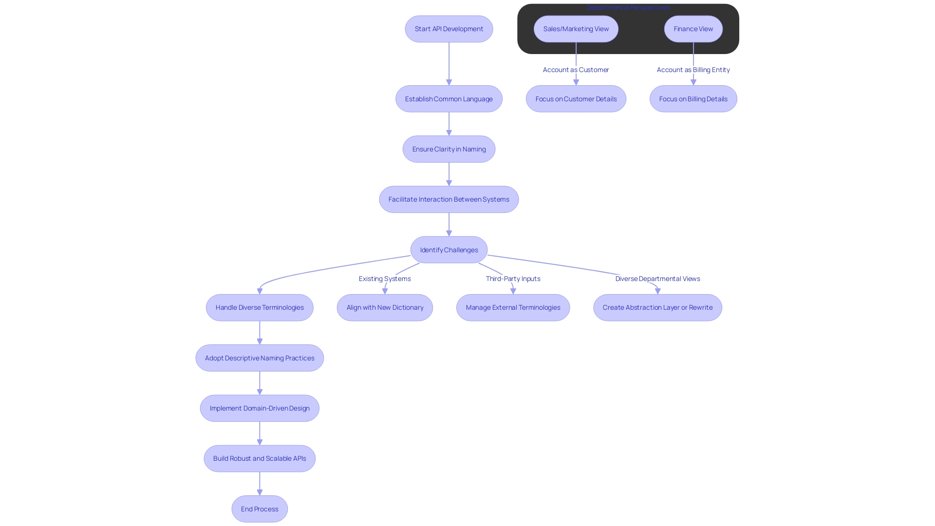 Efficient and Results-Driven Chart Idea: API Development Process